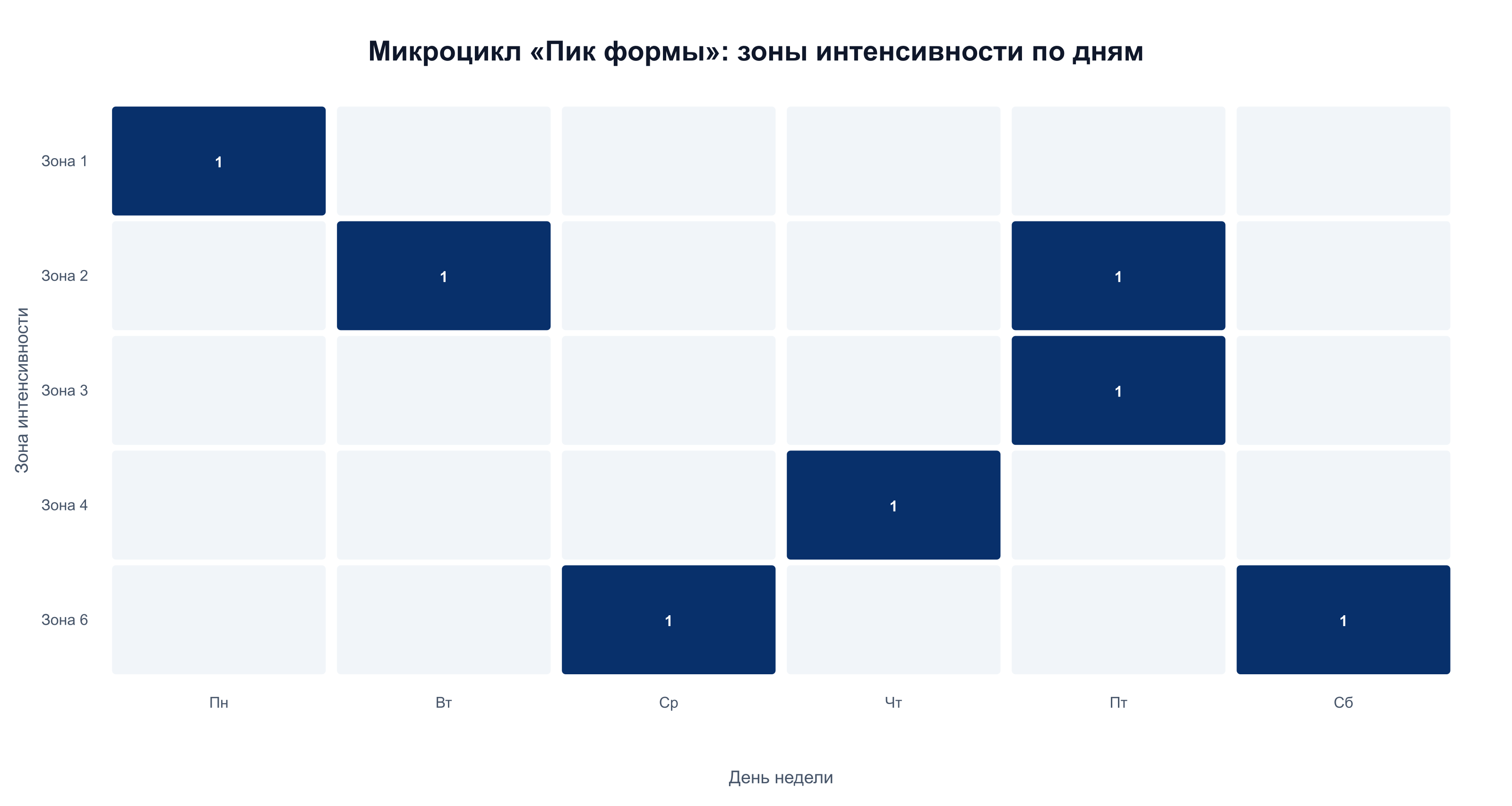 Распределение зон интенсивности по дням микроцикла Пик формы: Зона 1 в Пн, Зона 2 — Вт и Пт, восстановление — Ср и Сб