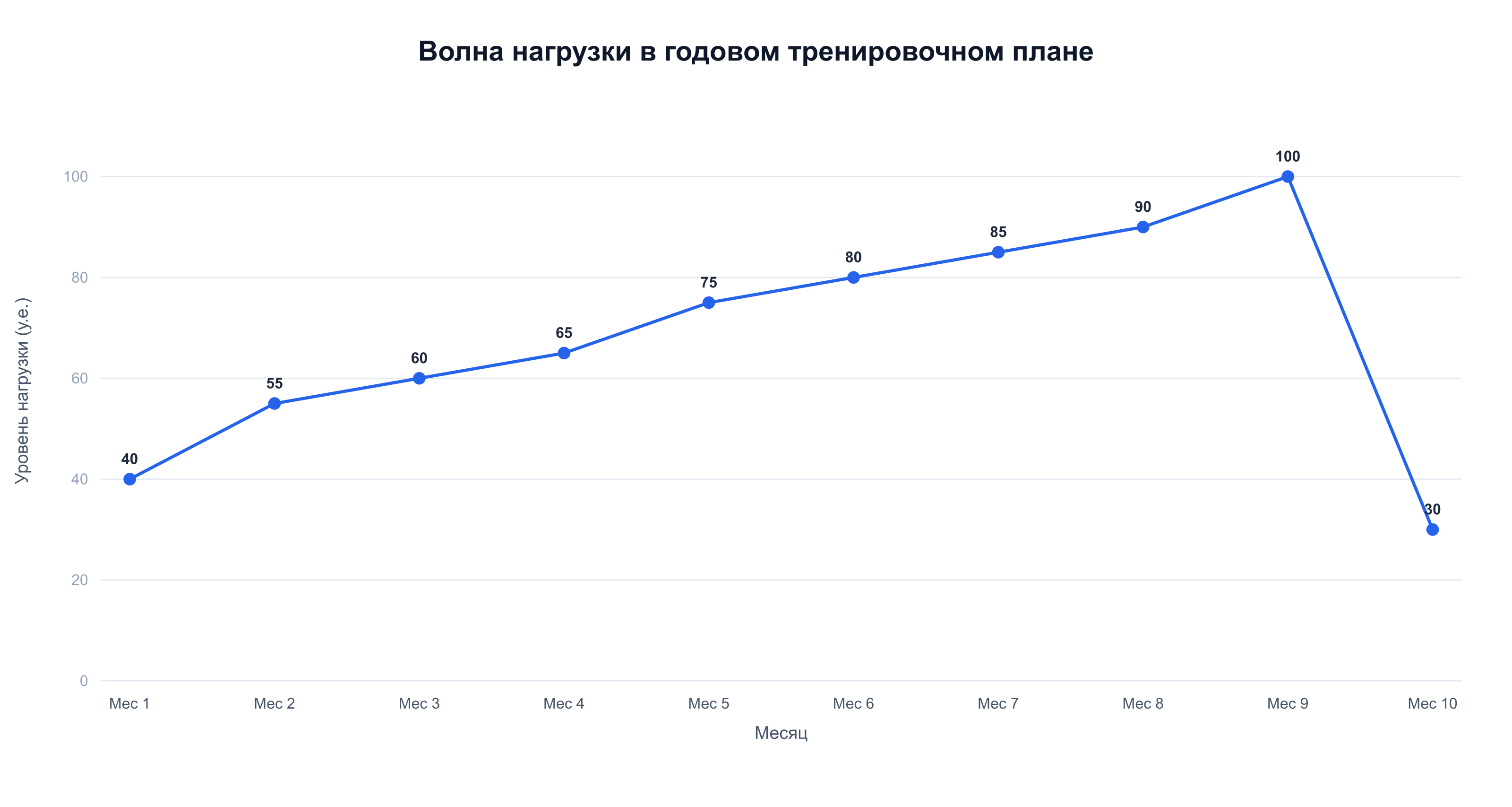 Волна нагрузки годового плана: постепенный рост с месяца 1 (40 у.е.) до пика в месяц 9 (100 у.е.) и спад в месяц 10