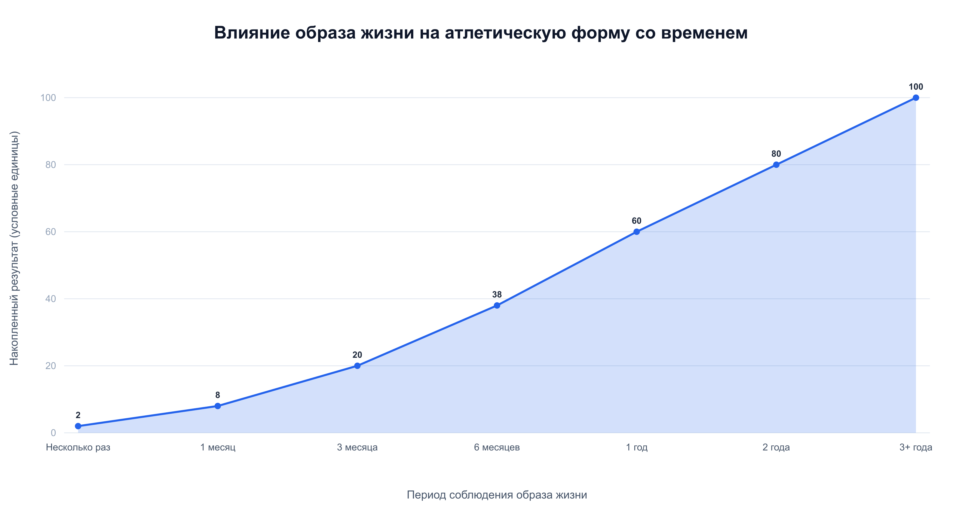 Влияние правильного образа жизни на форму растёт нелинейно: первые результаты через месяцы, атлетическая форма — через годы