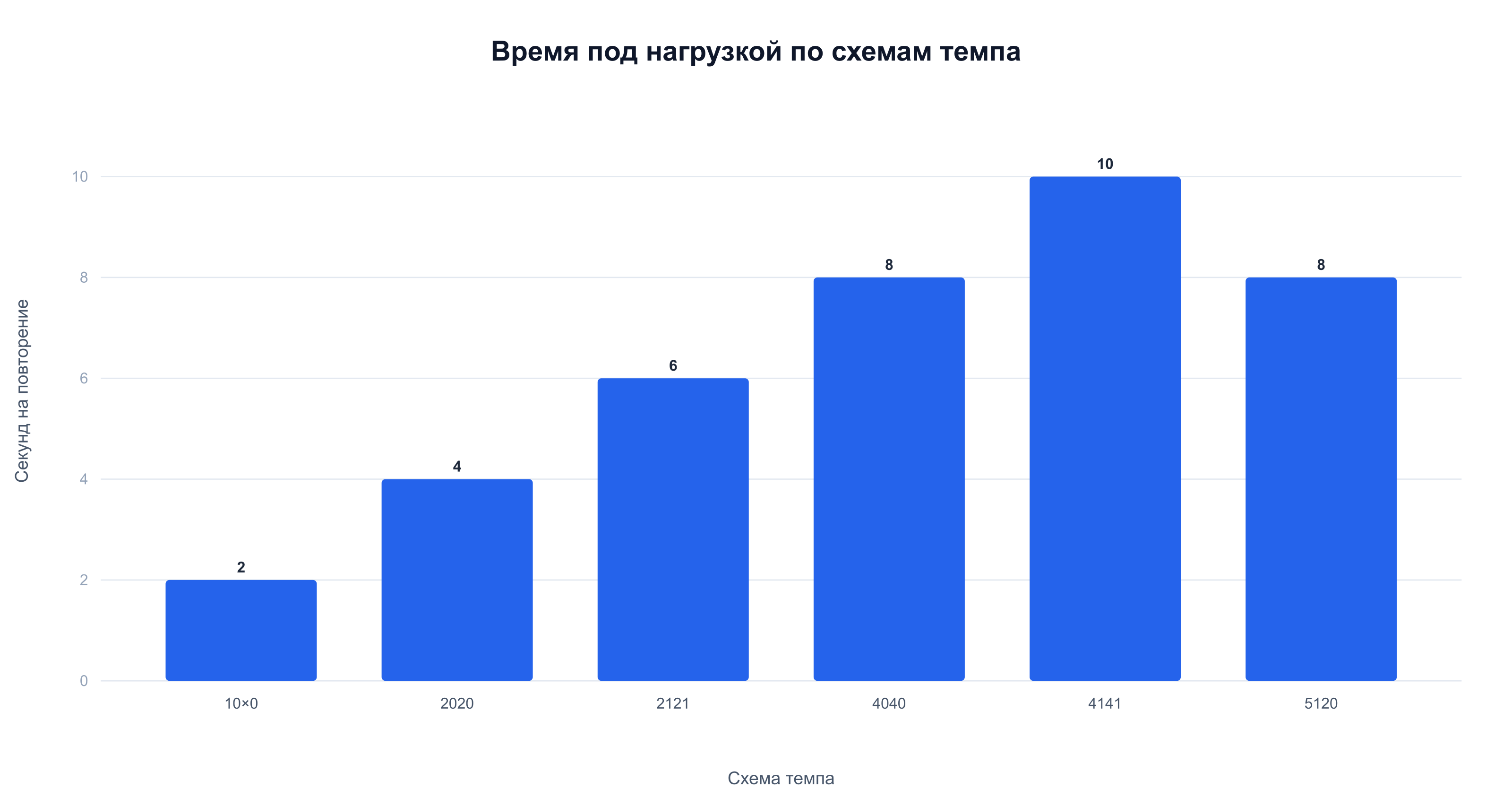 Время под нагрузкой за одно повторение: от 2 сек при темпе 10×0 до 10 сек при 4141