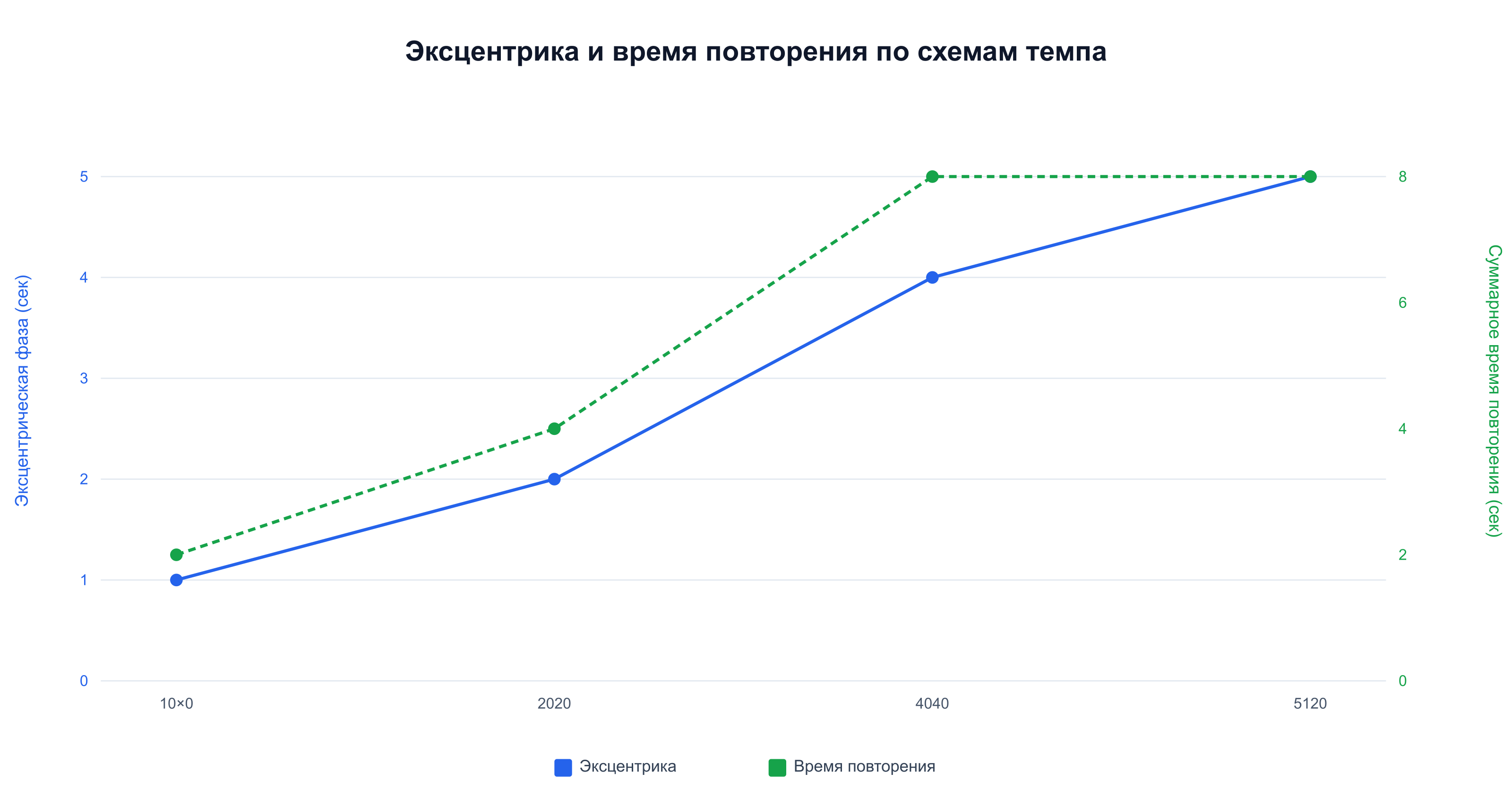 При темпе 5120 эксцентрика 5 сек, суммарное время повторения — 8 сек