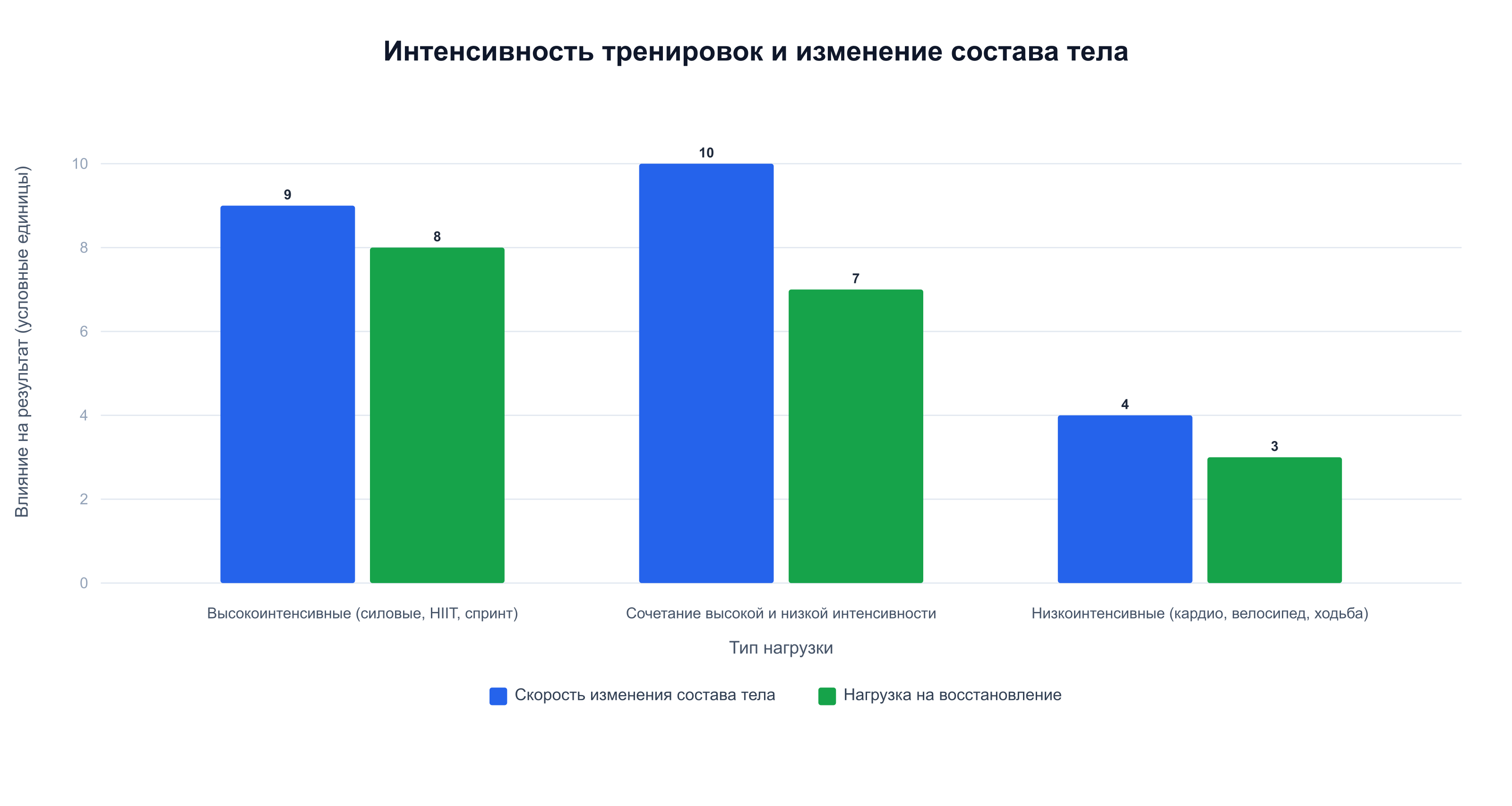 Сочетание высокоинтенсивных и низкоинтенсивных тренировок даёт максимальный результат для состава тела