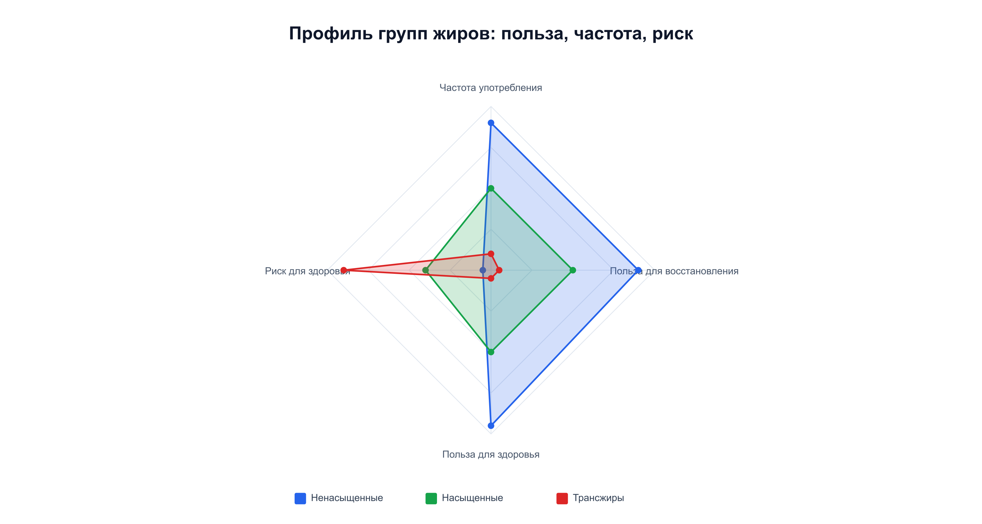 Радарный профиль групп жиров: ненасыщенные лидируют по пользе, трансжиры — по риску
