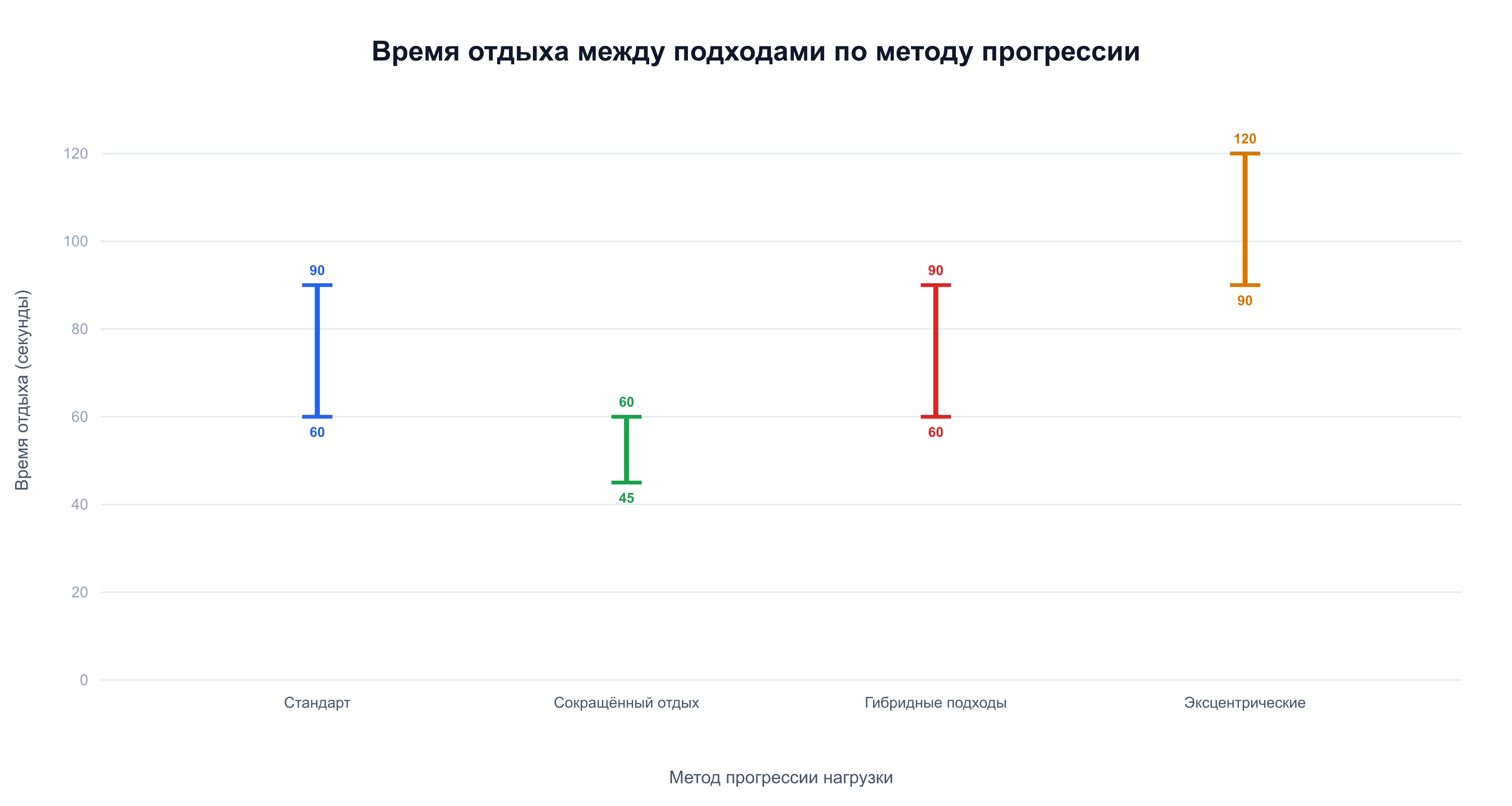 Диапазоны времени отдыха между подходами: стандарт 60–90 сек, сокращённый метод — 45 сек