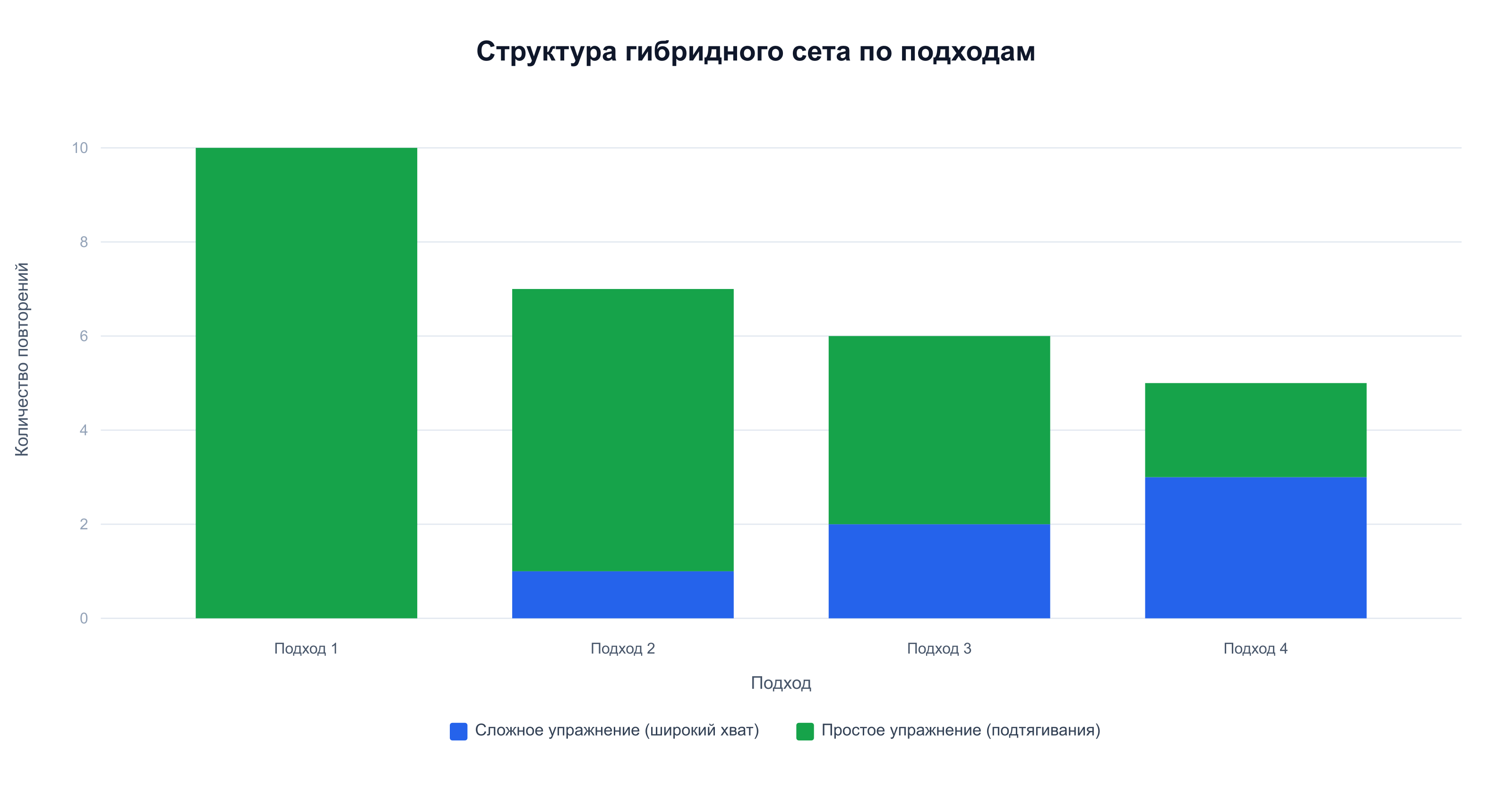 Структура гибридного сета: суммарный объём сохраняется, доля сложного упражнения растёт от подхода к подходу