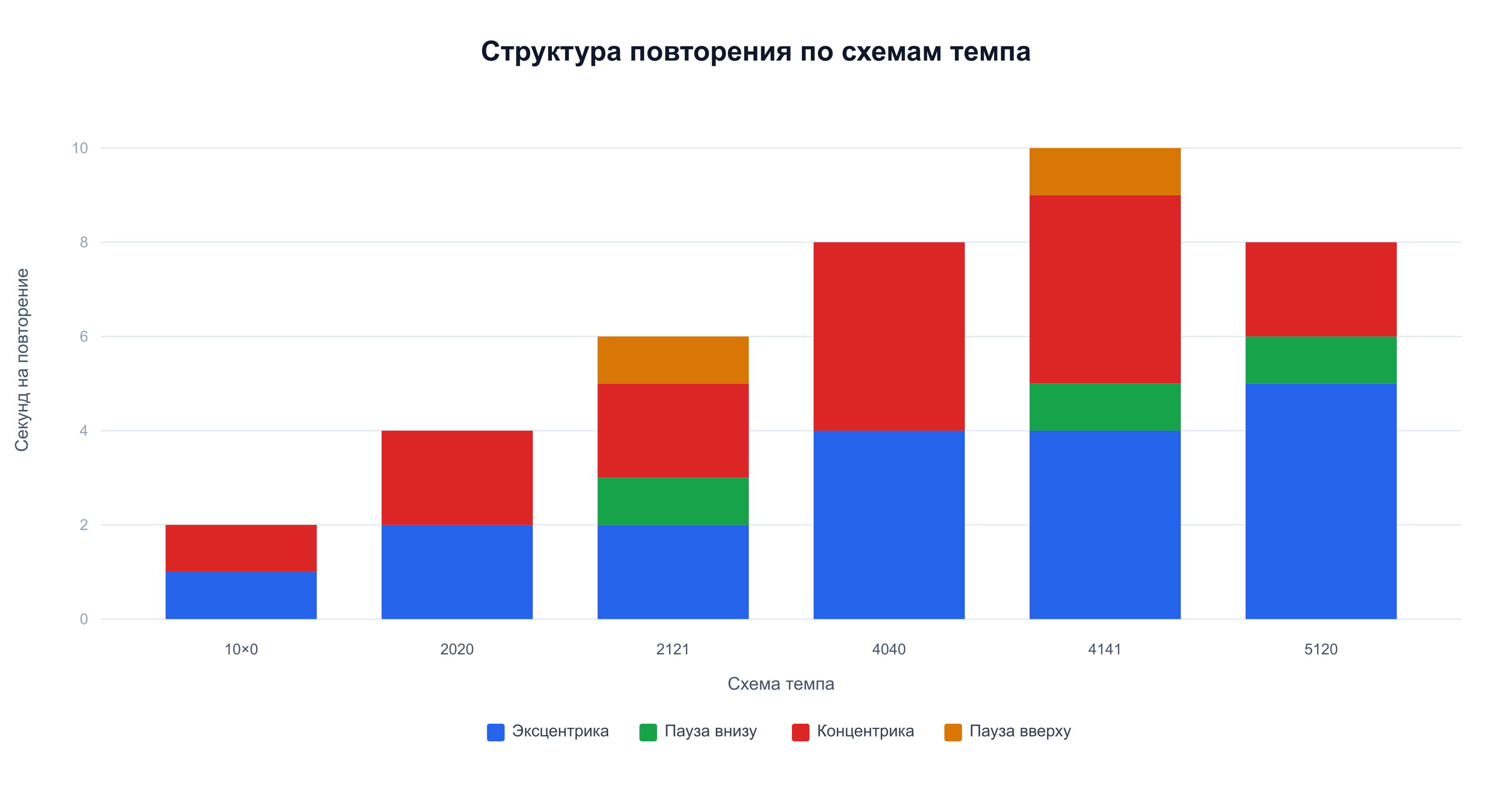 Структура повторения: при темпе 4141 суммарно 10 сек, при 10×0 — 2 сек