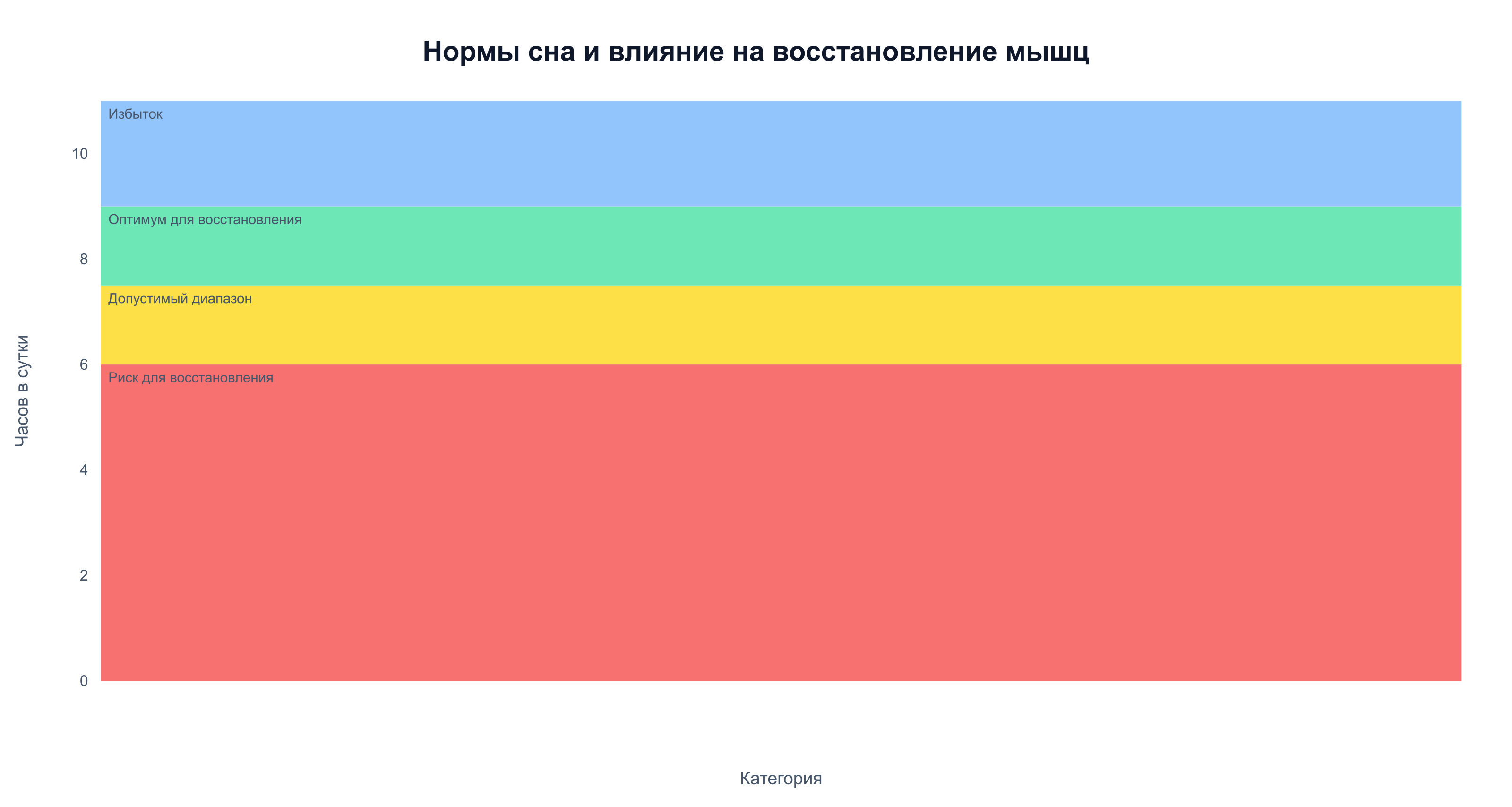 Зоны нормы сна: до 6 часов — риск для восстановления, 7,5–9 часов — оптимум для роста мышц