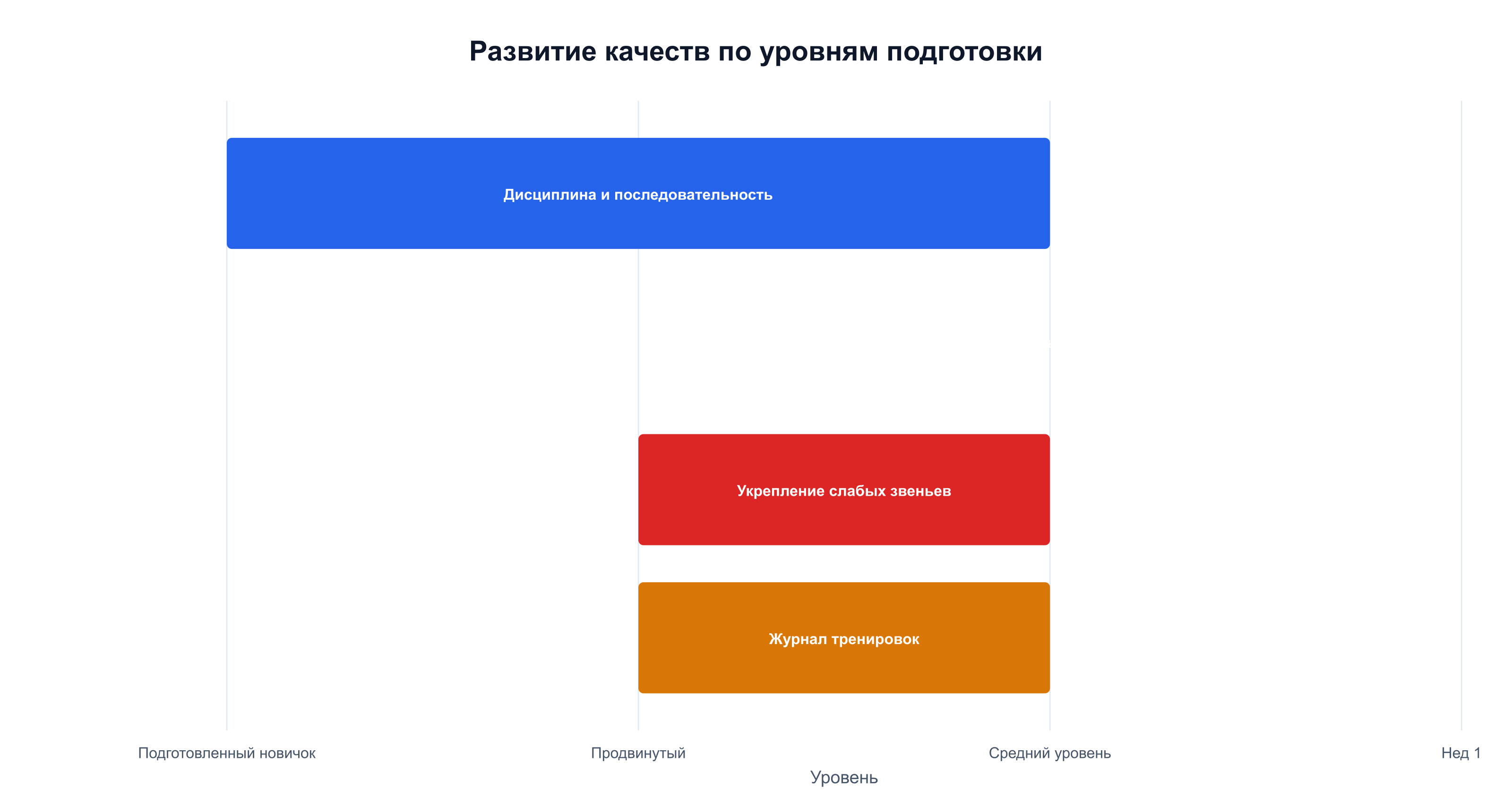 Дисциплина закладывается у подготовленного новичка, специфика навыков и работа над слабостями приходят на продвинутом уровне