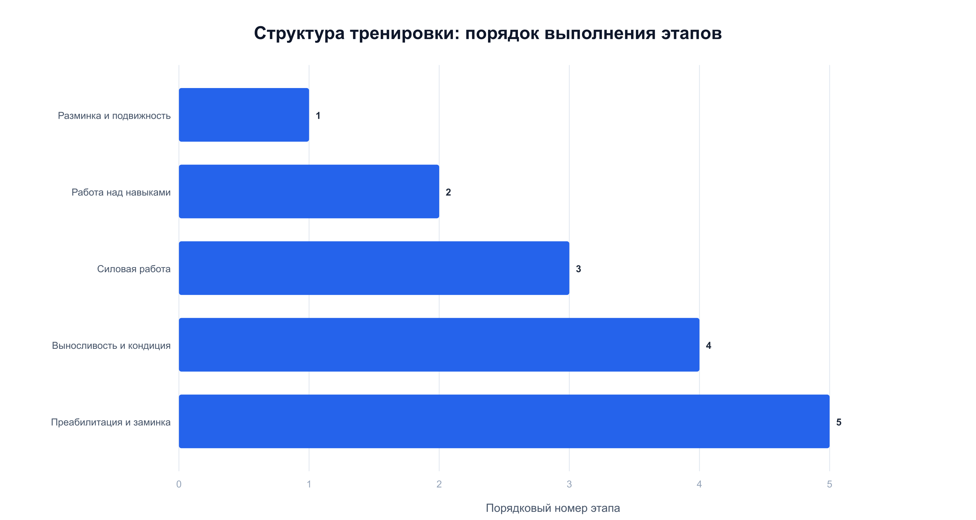 Порядок выполнения 5 этапов тренировки от разминки до заминки