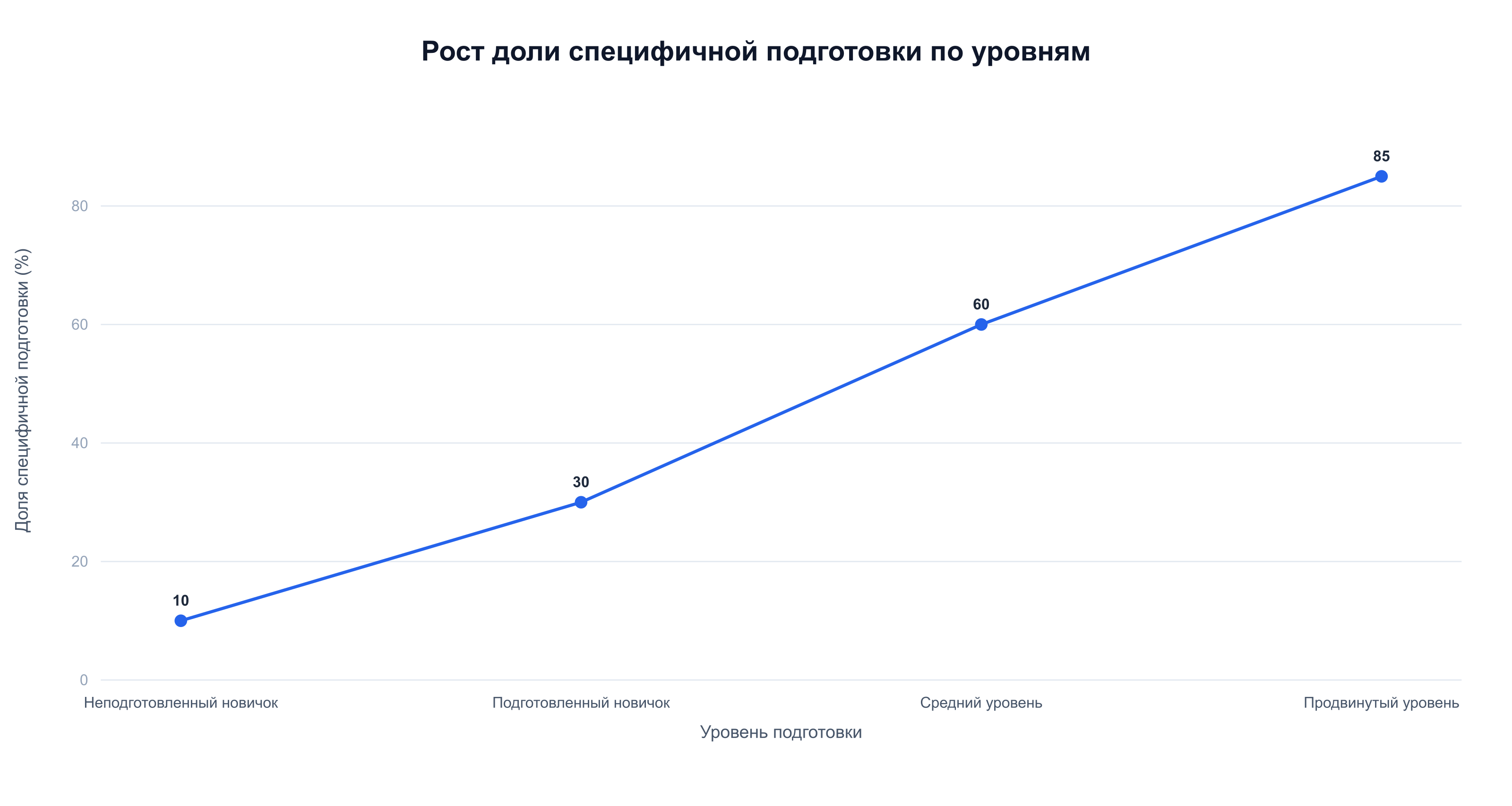 Доля специфичной, конкретной подготовки растёт от новичка к продвинутому уровню тренировок