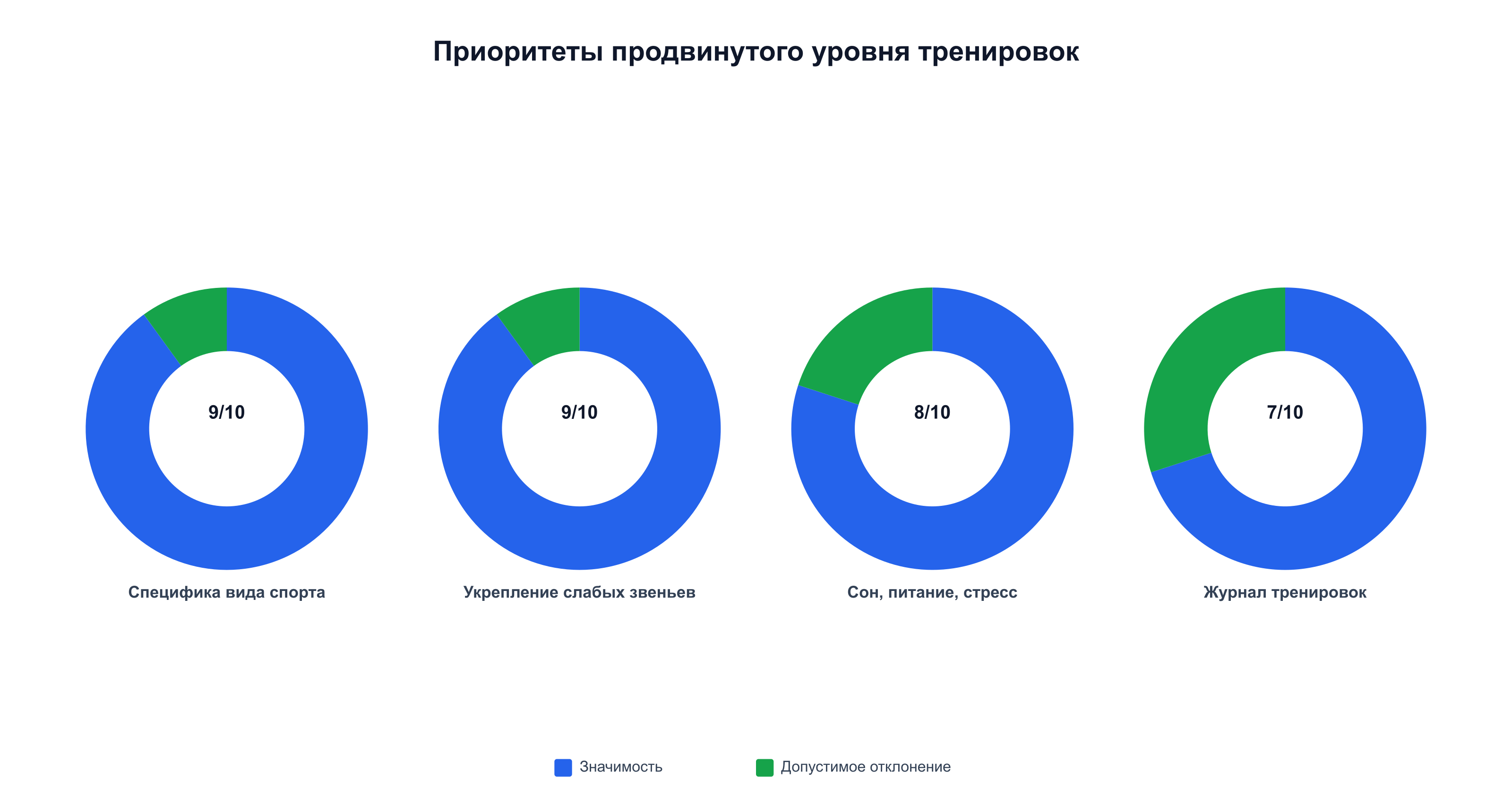 На продвинутом уровне ключевые приоритеты — специфика вида спорта, слабые звенья, восстановление и журнал тренировок