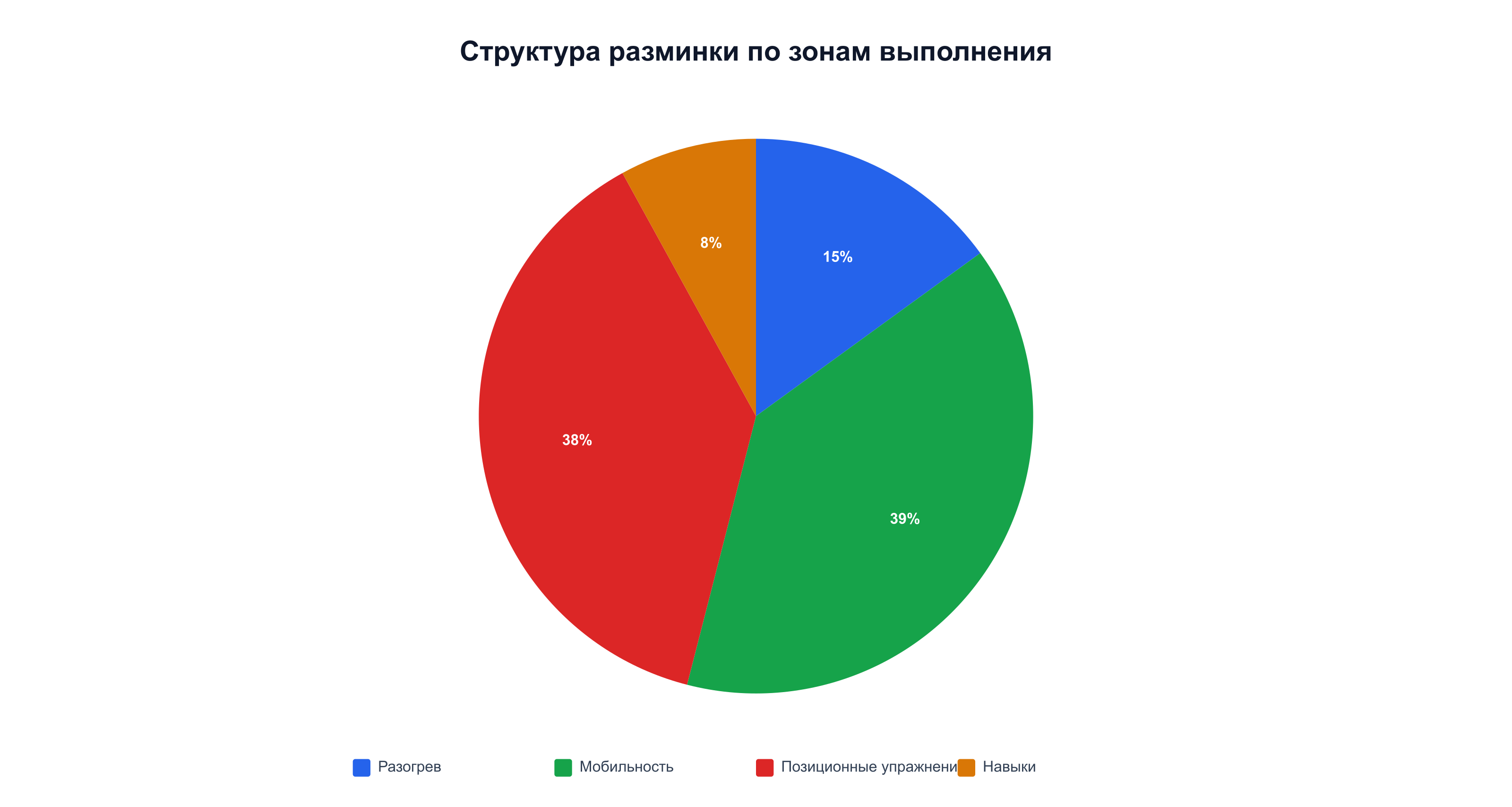 Мобильность и позиционные упражнения занимают почти 80% состава разминки