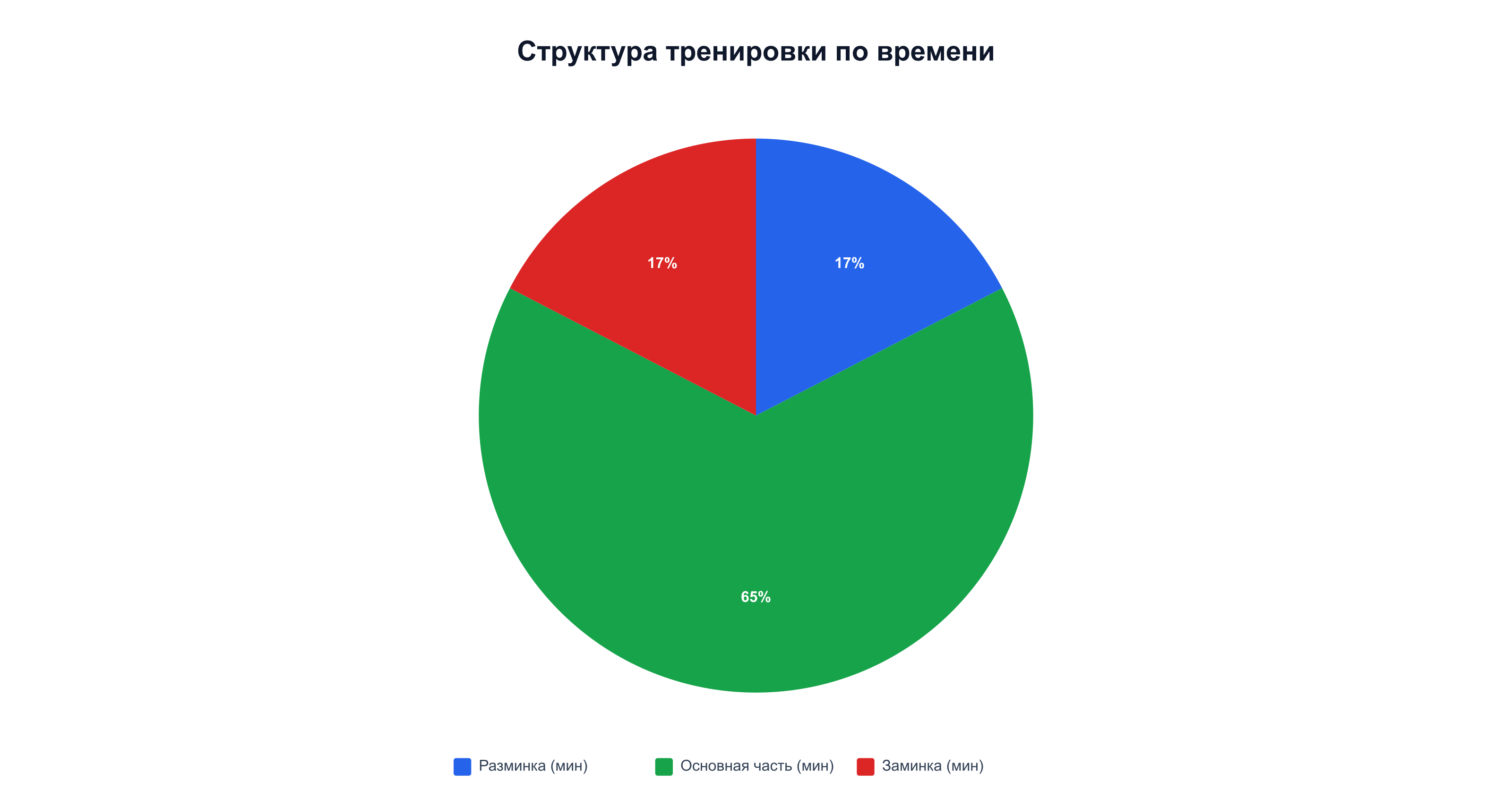 Структура тренировки по времени: разминка, основная часть, заминка