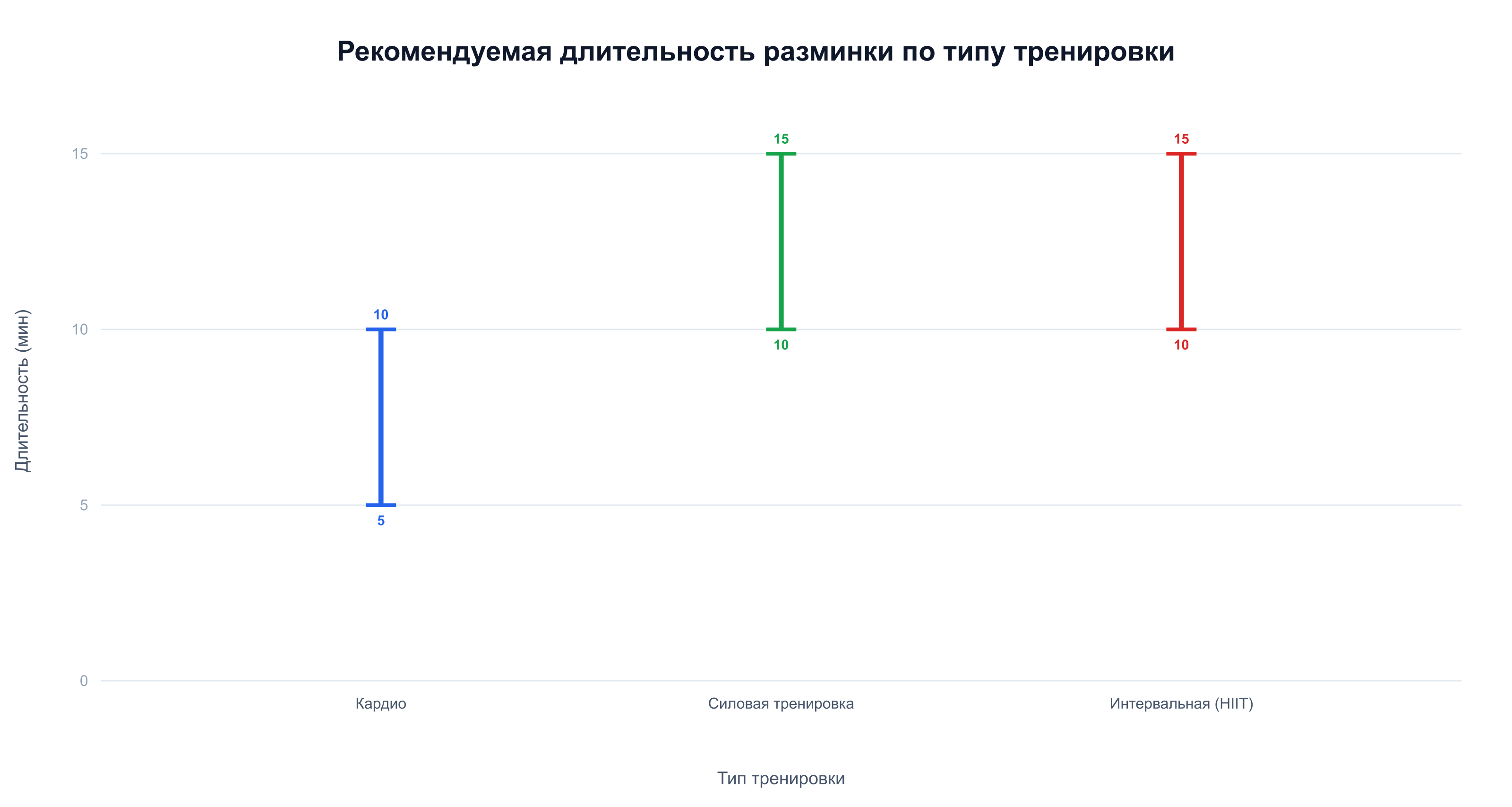 Силовая и интервальная тренировки требуют 10-15 минут разминки, кардио — 5-10 минут