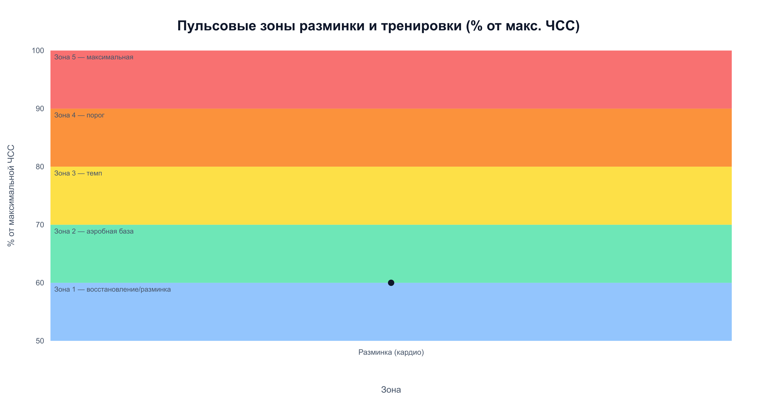 Кардиоразминка проводится в 1 пульсовой зоне — 50–60% от максимальной ЧСС