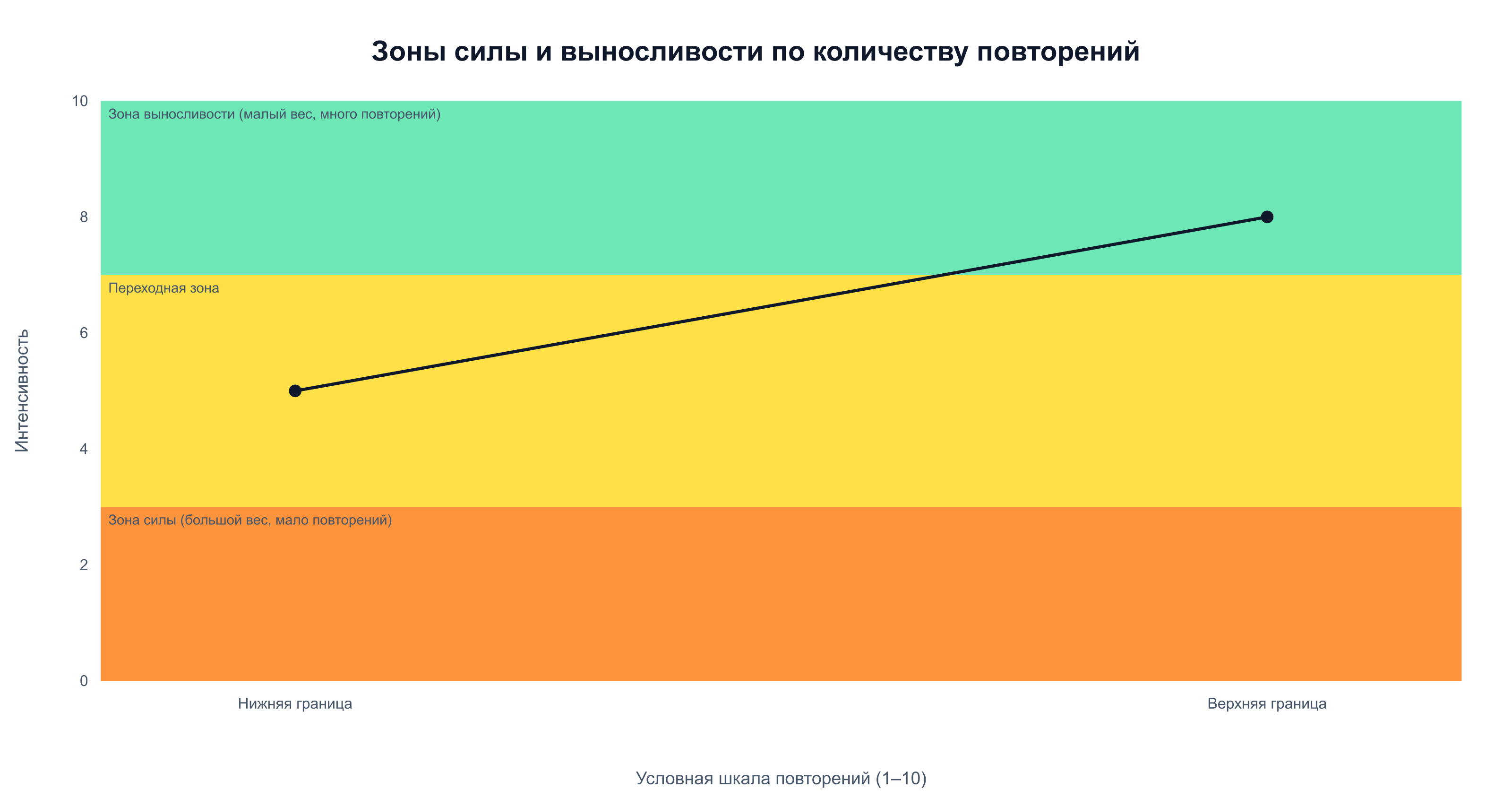 Разминка балансирует подготовку между силовыми и выносливостными зонами нагрузки