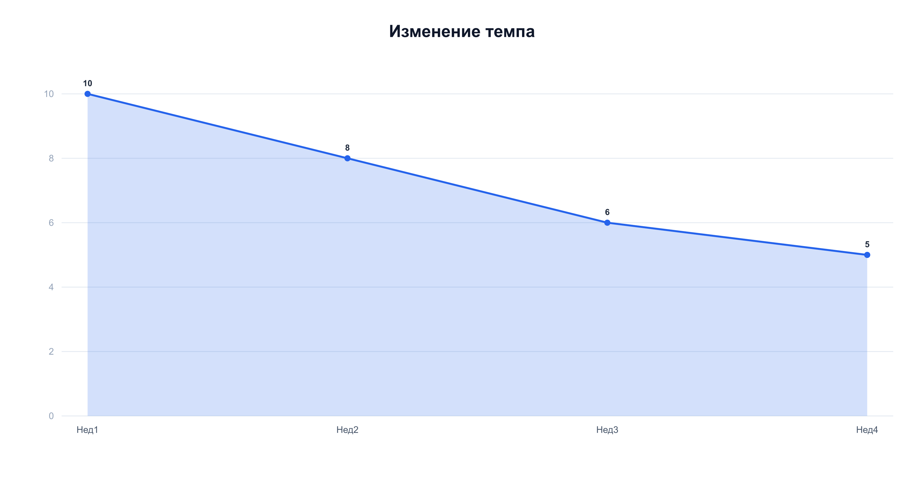 Изменение темпа: эксцентрическая фаза с 10 до 5 счётов