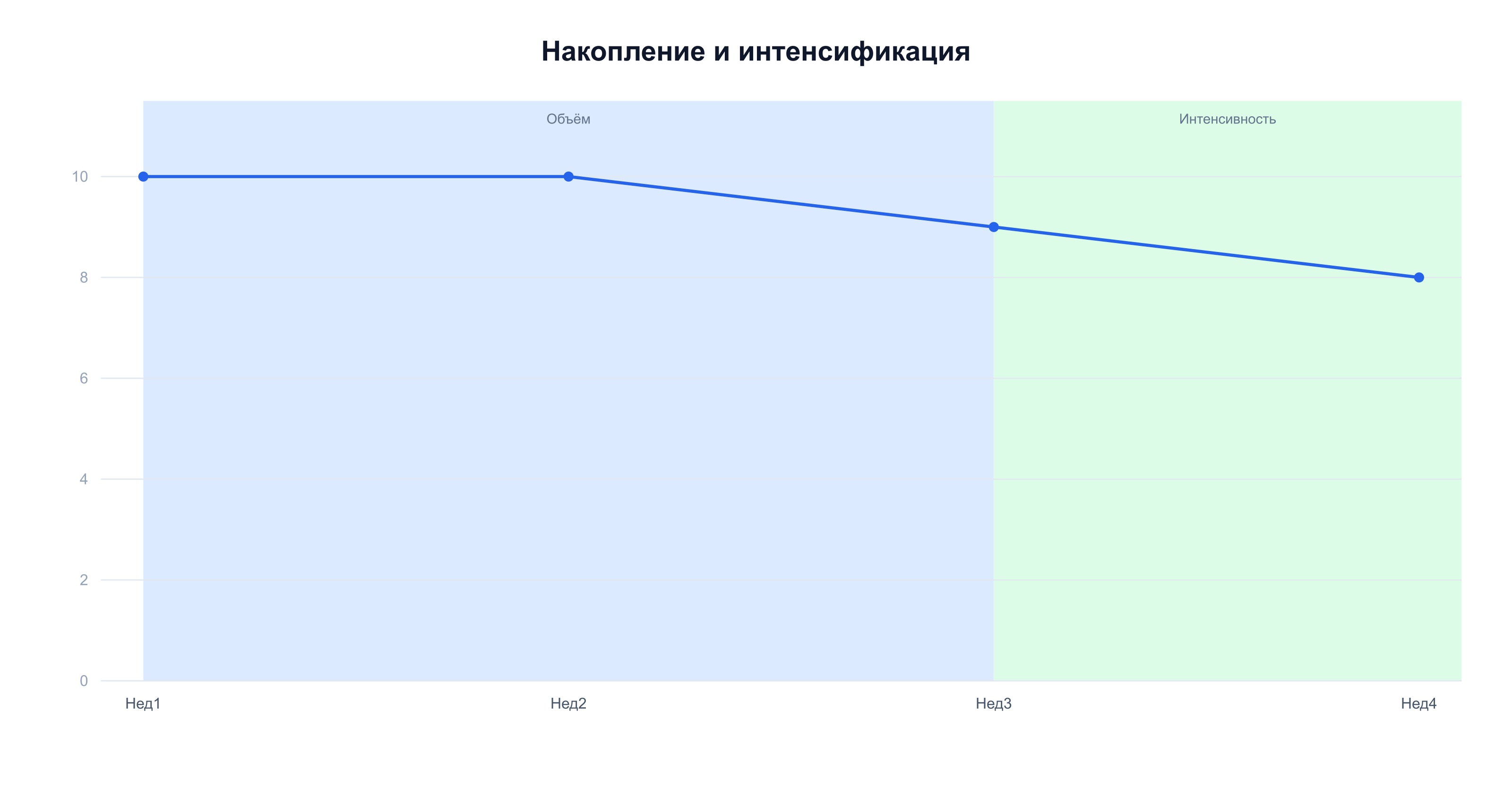 Накопление и интенсификация: 10 повторений переходят в 8 с весом