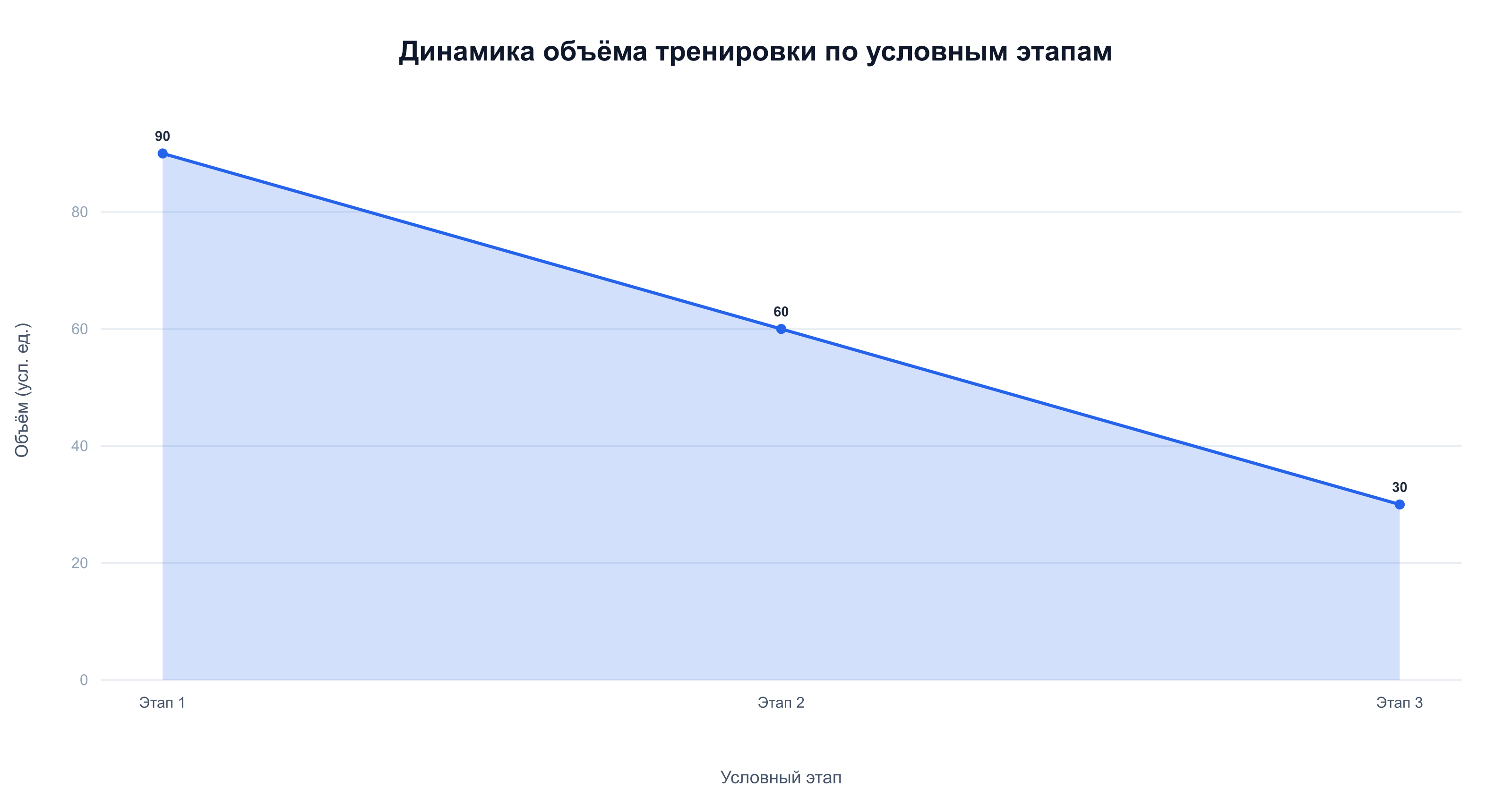Динамика объёма тренировки при снижении по этапам