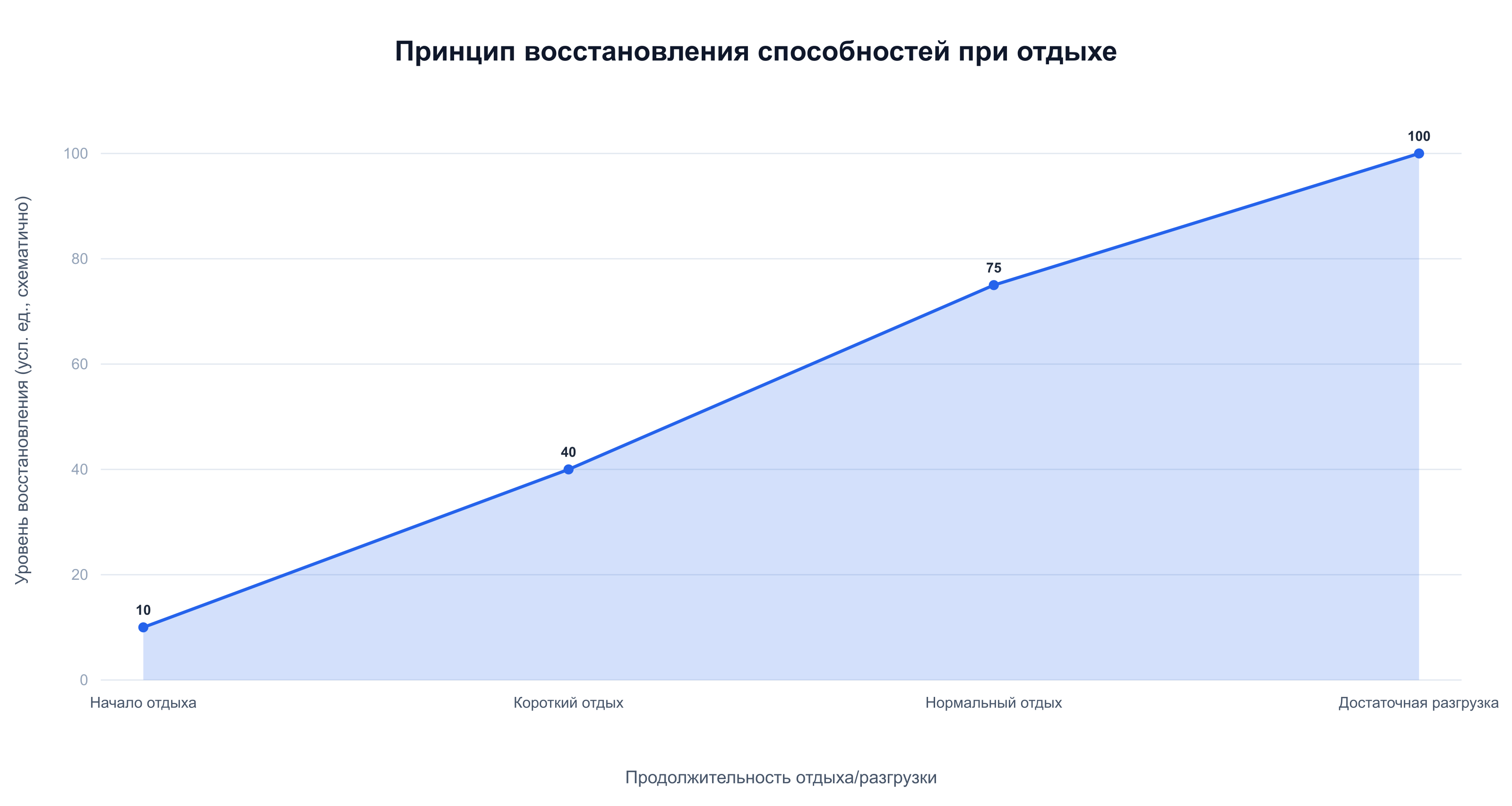Восстановление способностей растёт по мере нормального отдыха или разгрузки