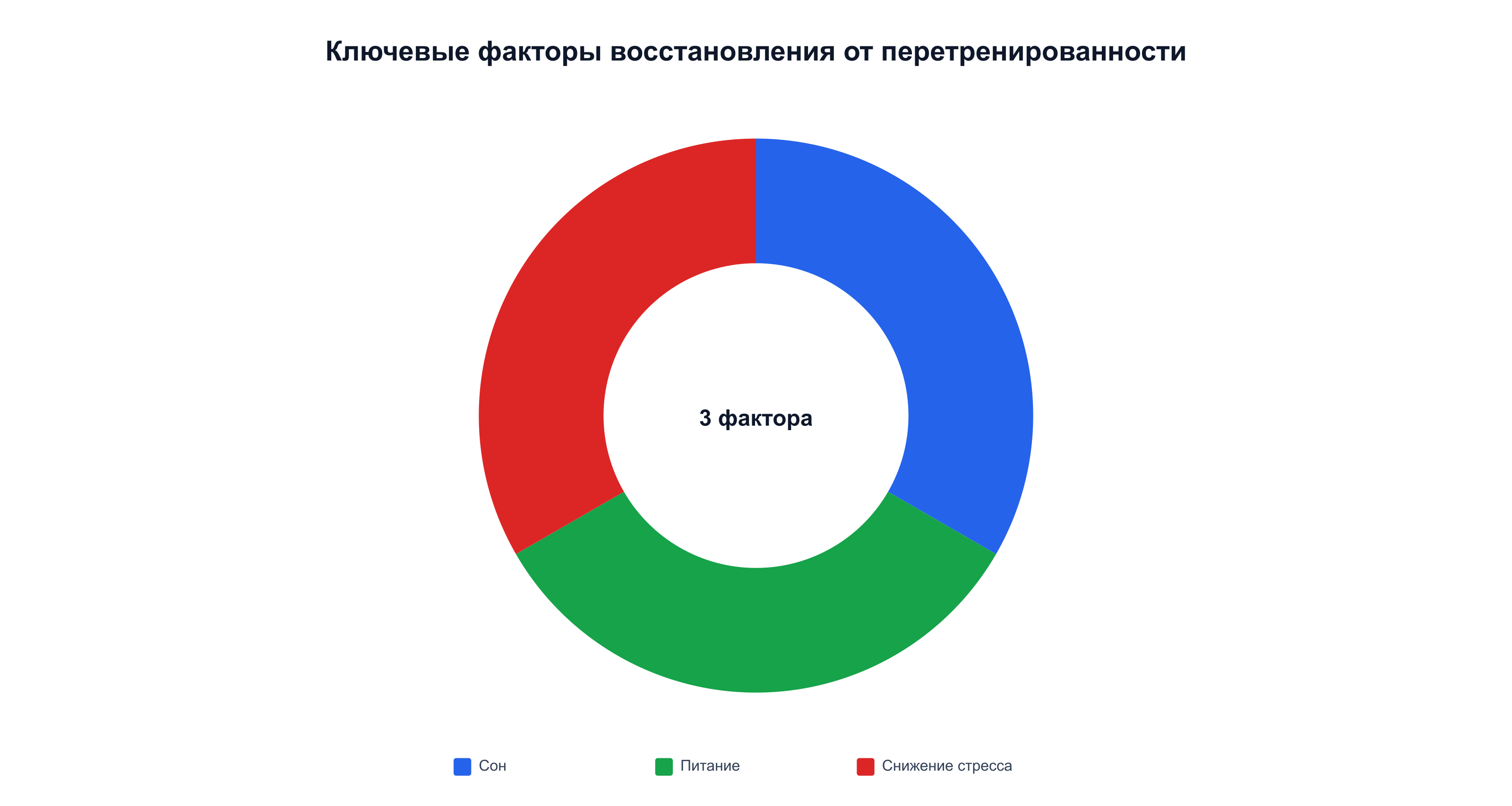 Сон, питание и снижение стресса — три равнозначных фактора восстановления от перетренированности