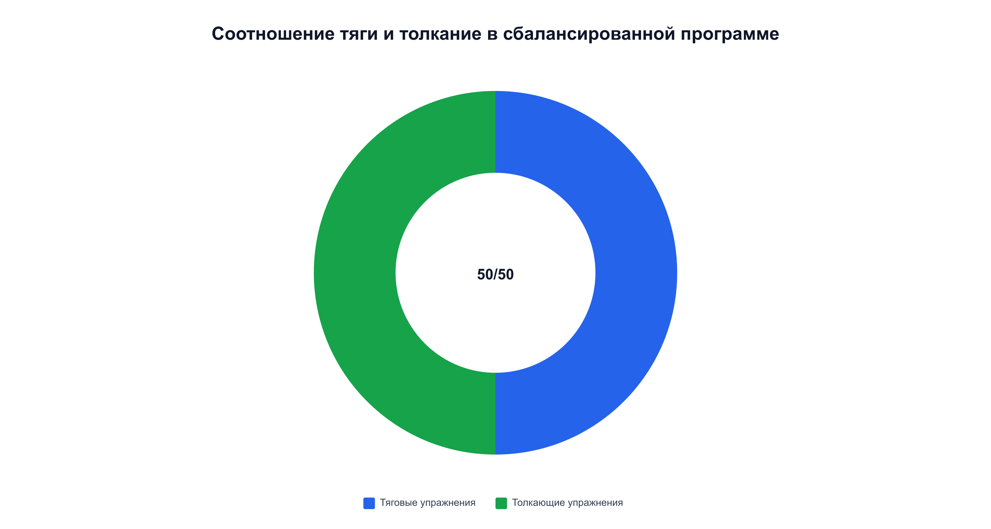 Структурный баланс плеча: равновесие 50/50 между тяговыми и толкающими упражнениями