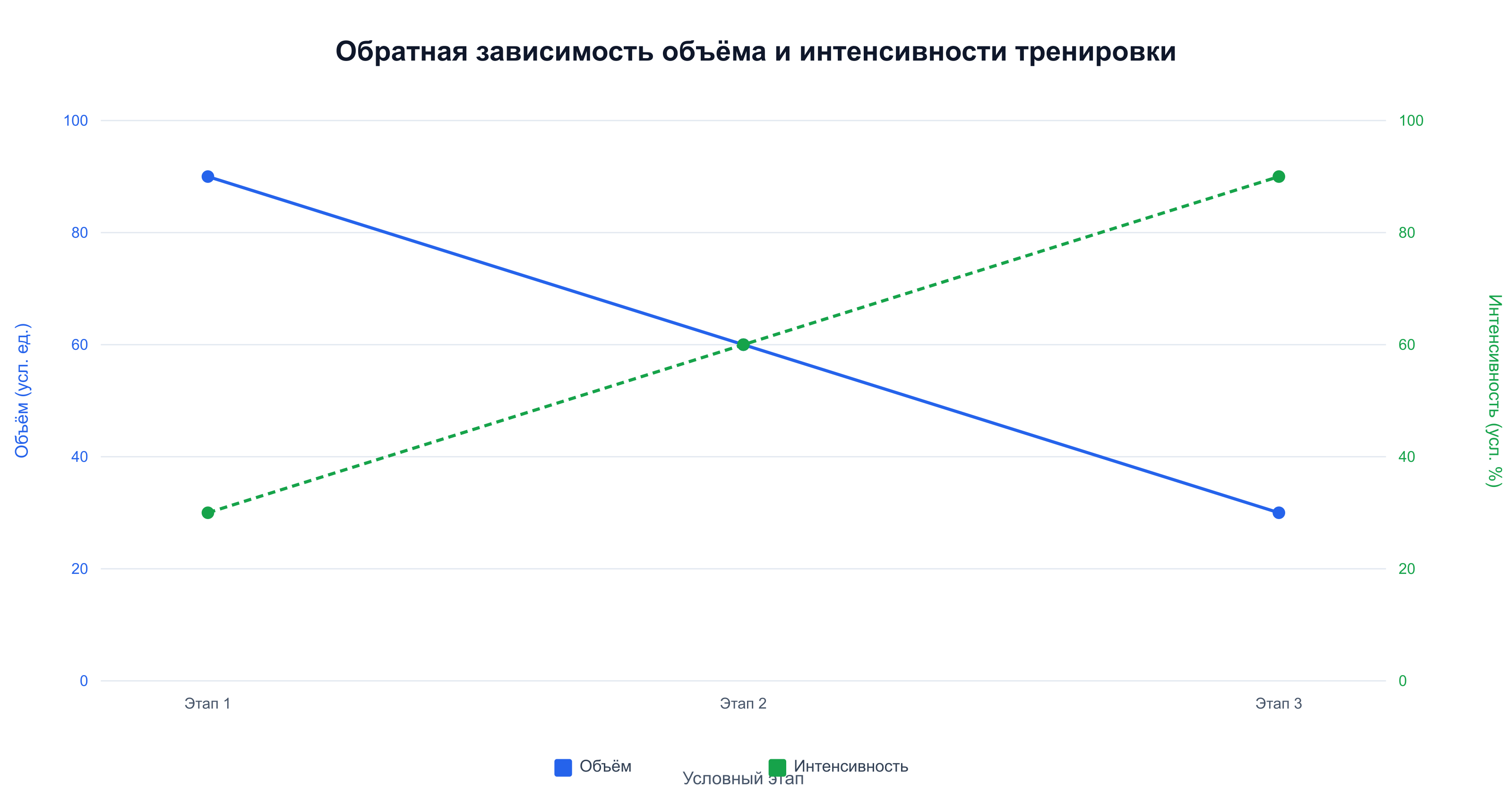 Схема обратной зависимости объёма и интенсивности тренировки по этапам