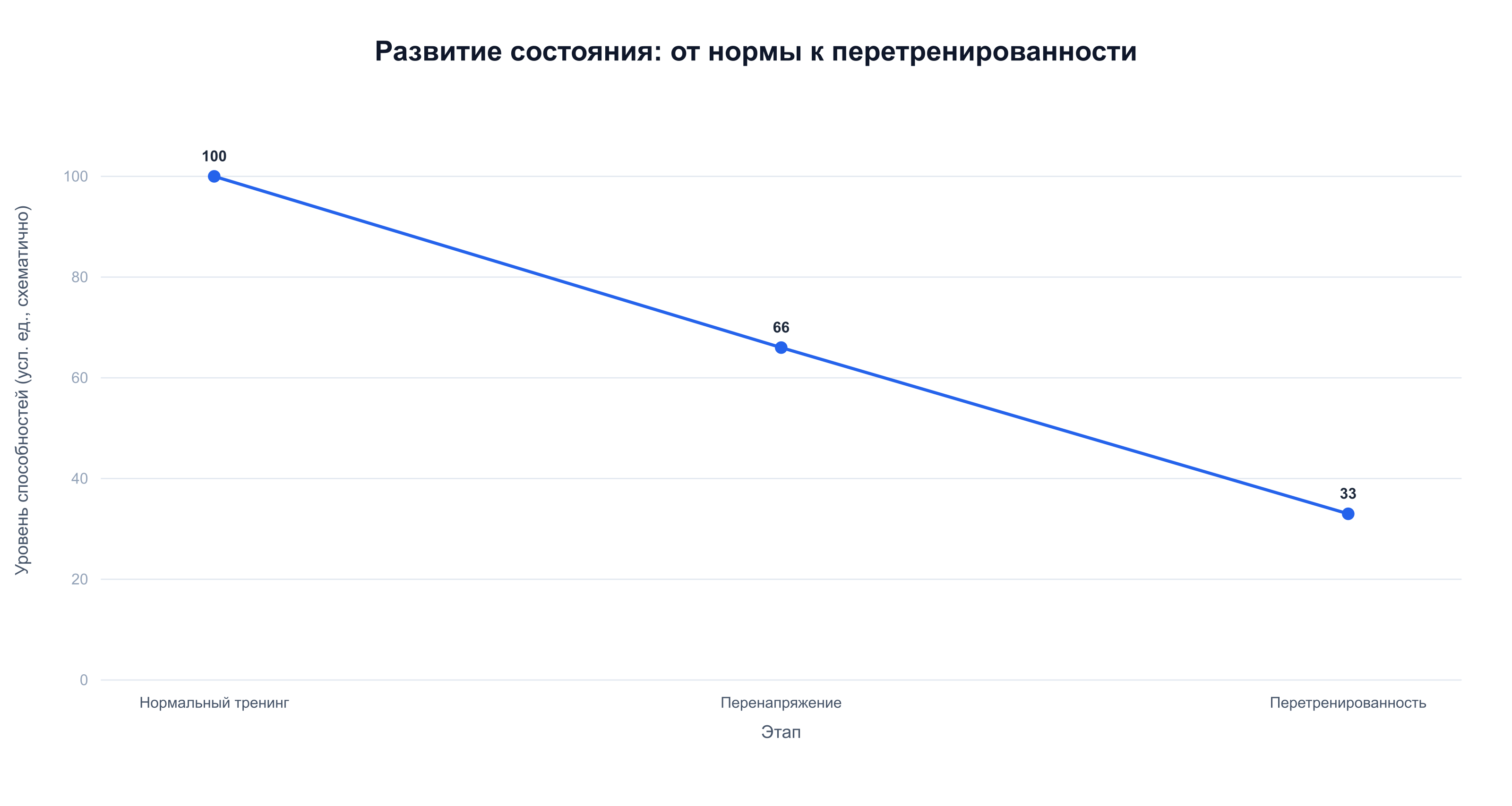Без своевременной разгрузки нормальный тренинг переходит в перенапряжение, а затем в перетренированность