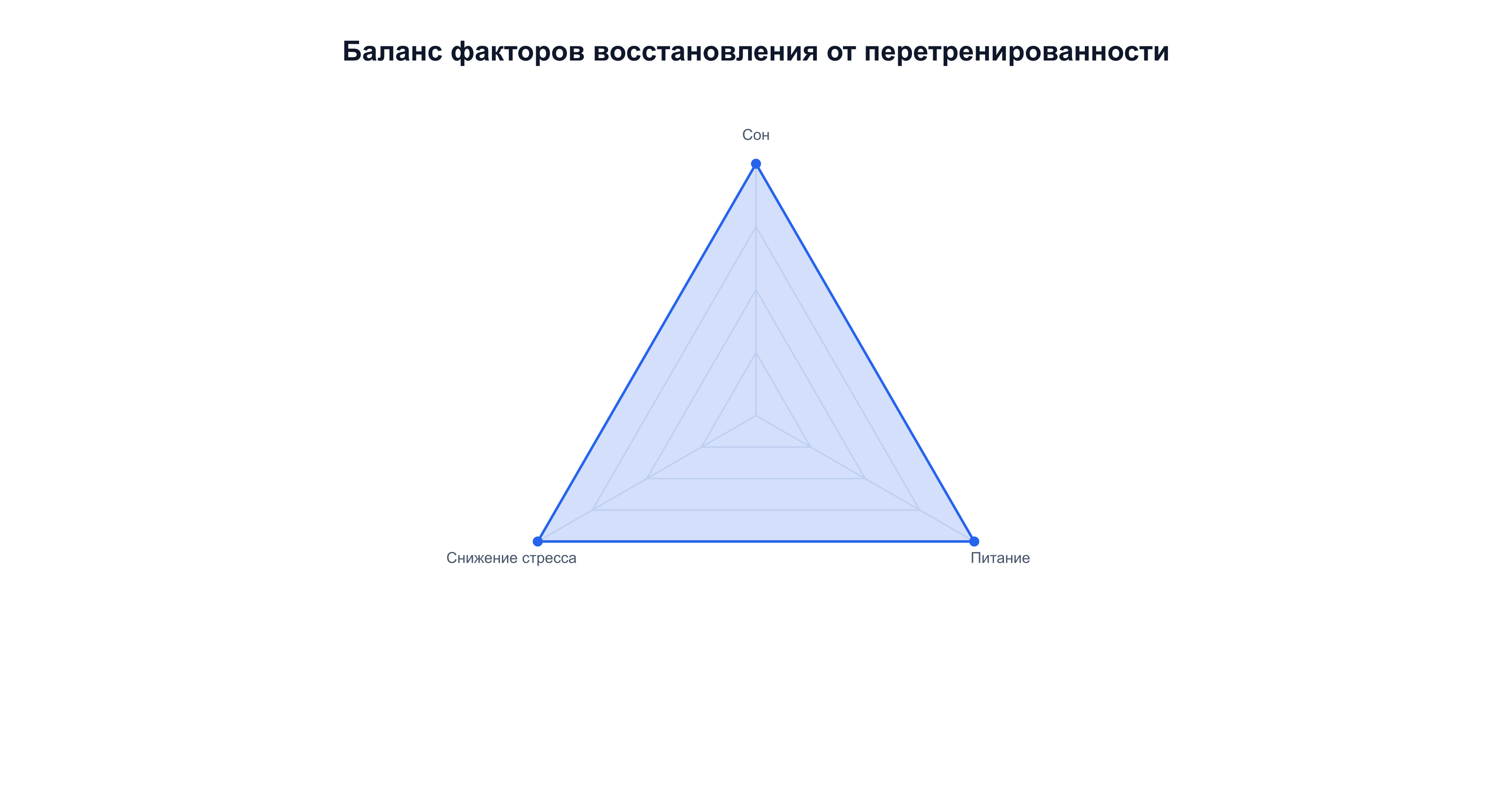 Сон, питание и снижение стресса — равнозначные факторы восстановления от перетренированности