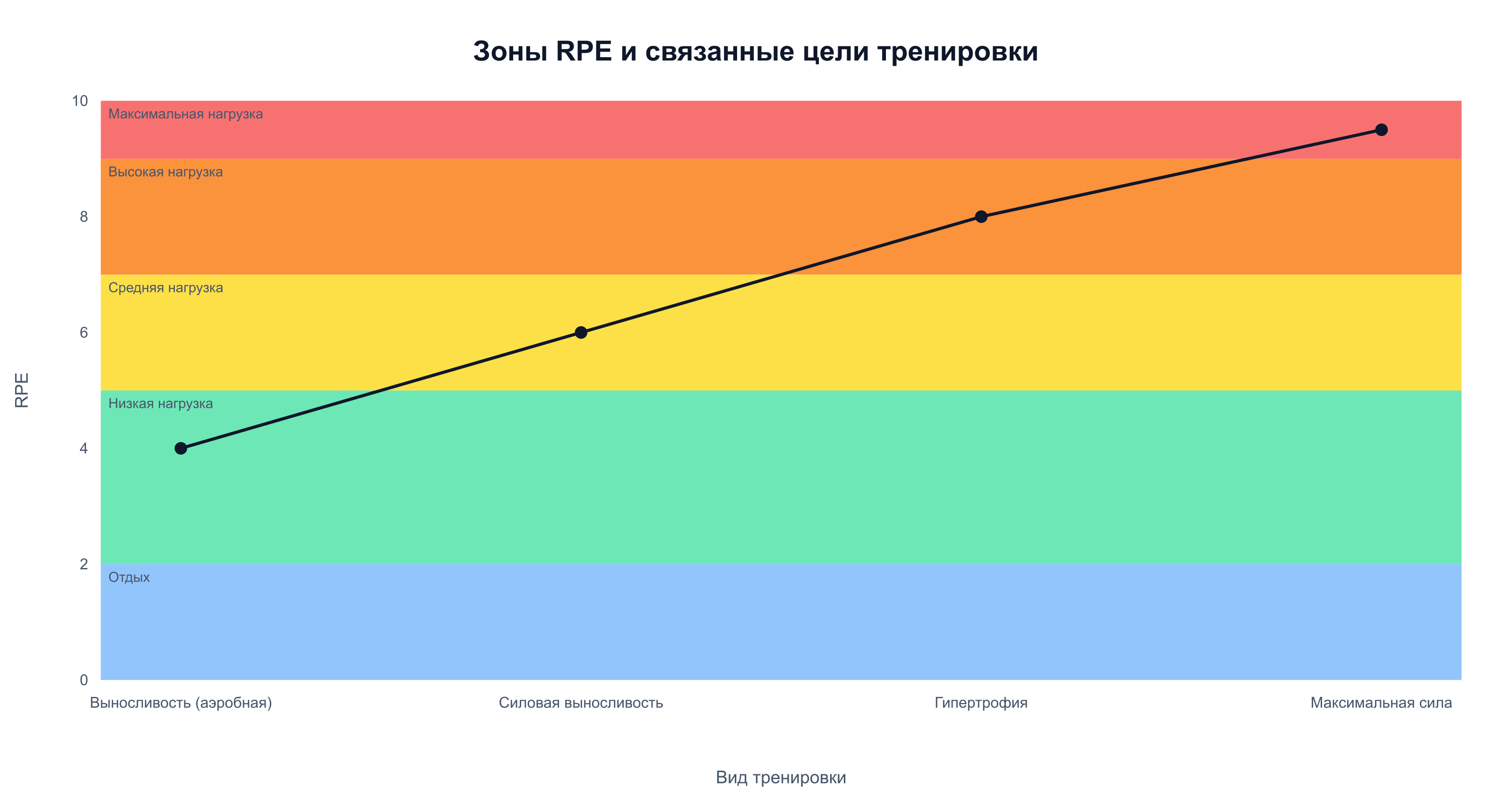Зоны интенсивности по шкале RPE от 0 до 10 для разных целей тренировки