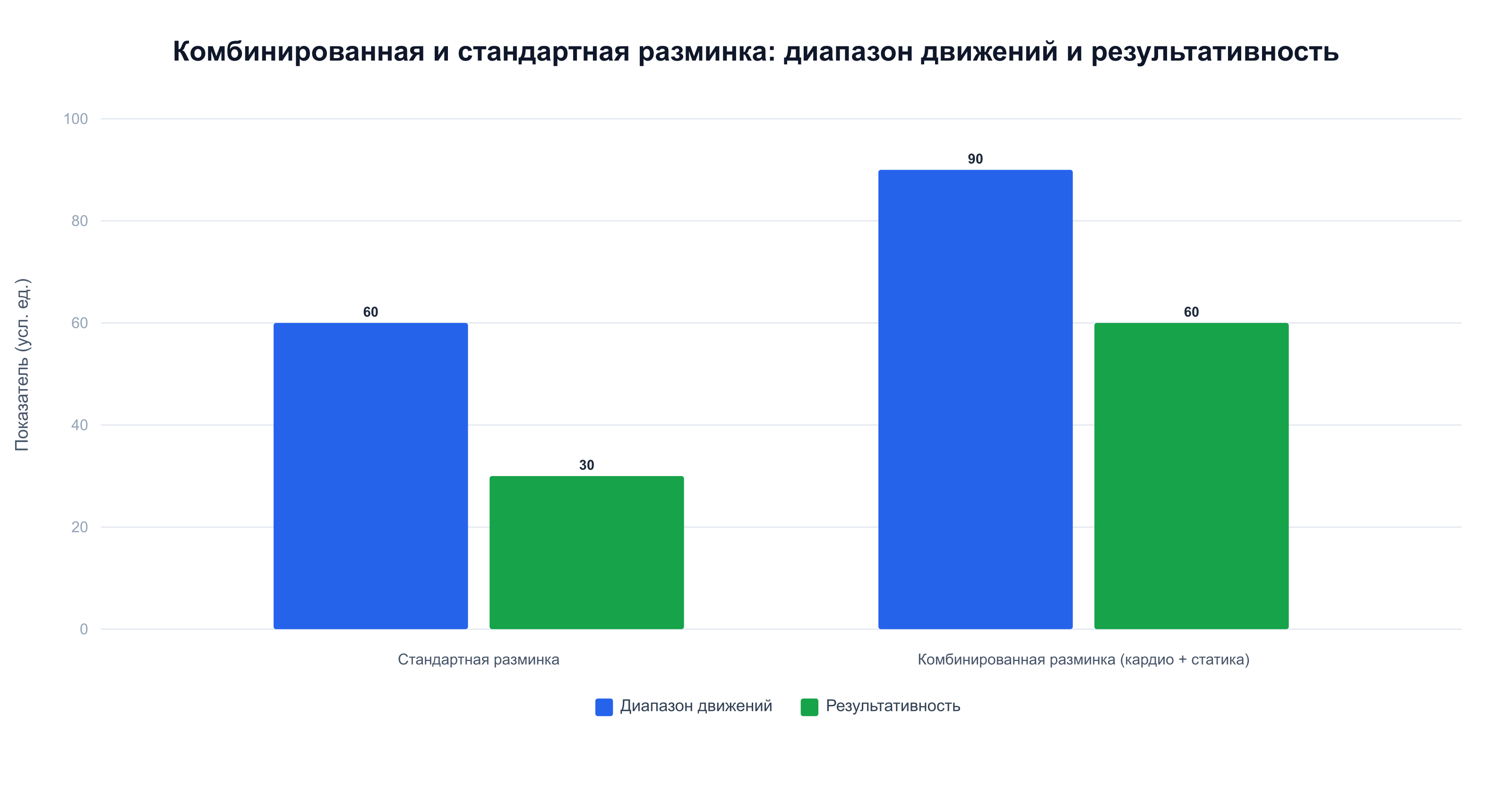 Комбинированная разминка (кардио + статика) эффективнее стандартной по диапазону движений и результату