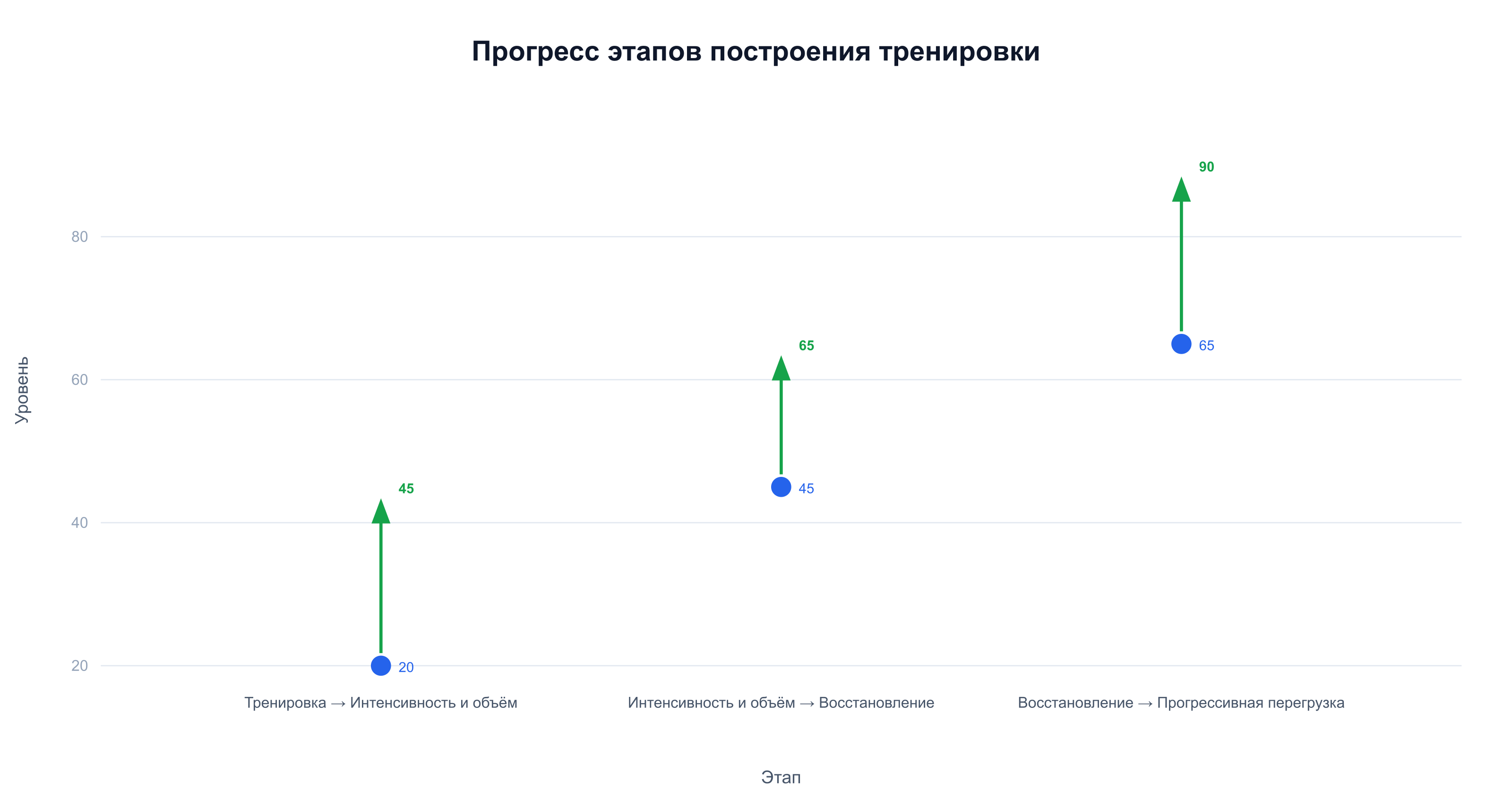 Прогресс этапов построения тренировки от единичной тренировки к прогрессивной перегрузке
