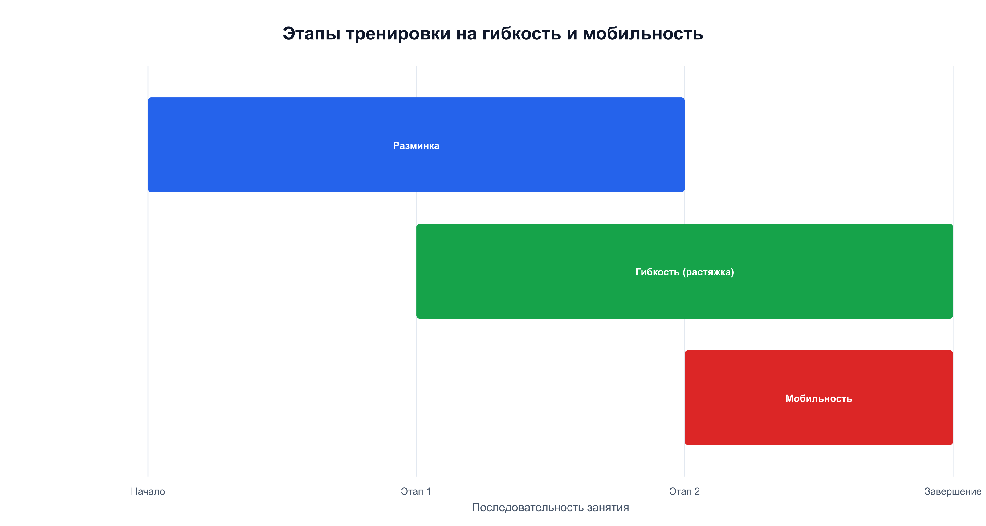 Последовательность тренировки: разминка, затем растяжка, затем мобильность
