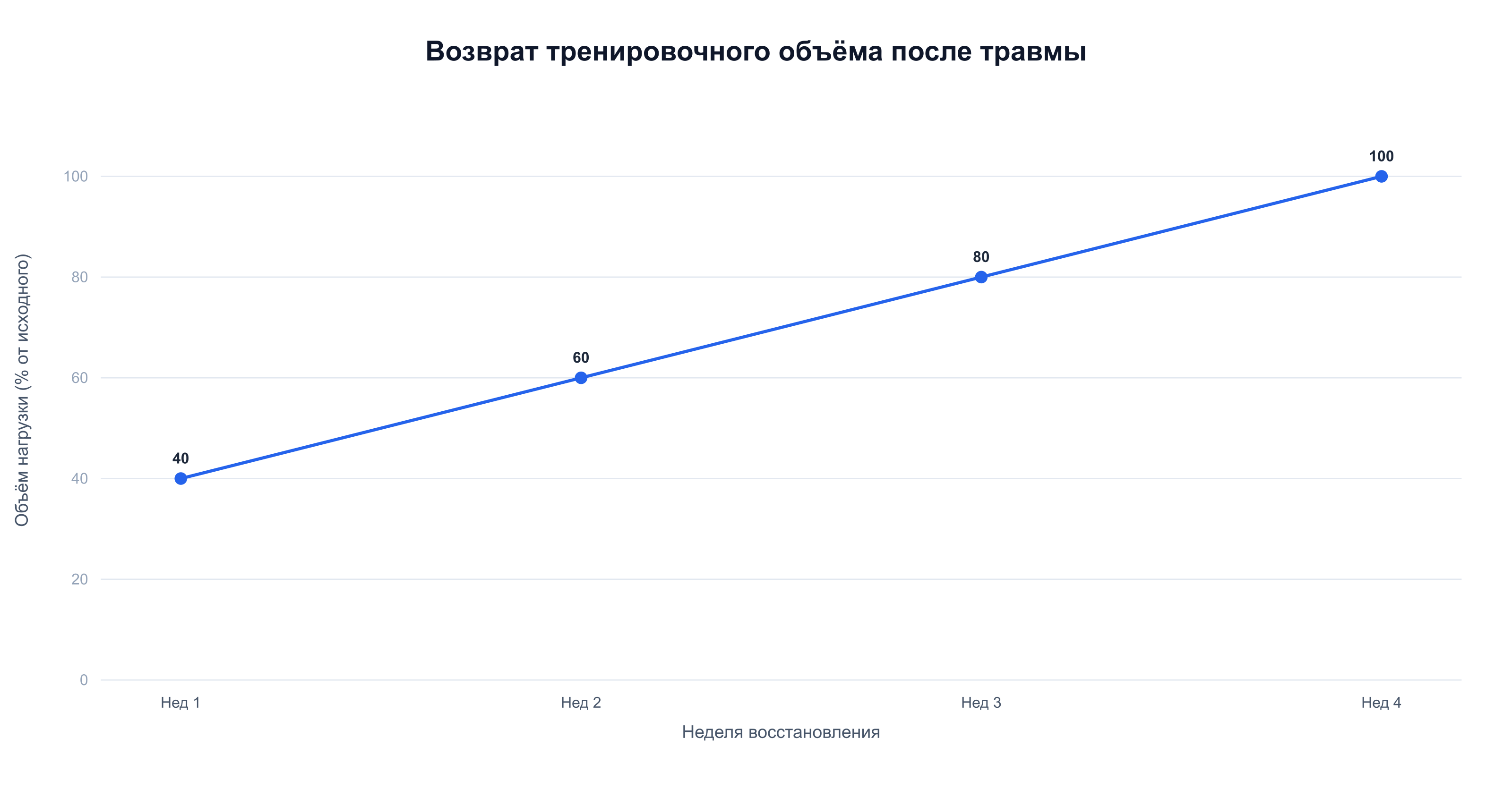 Рост тренировочного объёма после травмы с 40% до 100% за четыре недели по 20% в неделю