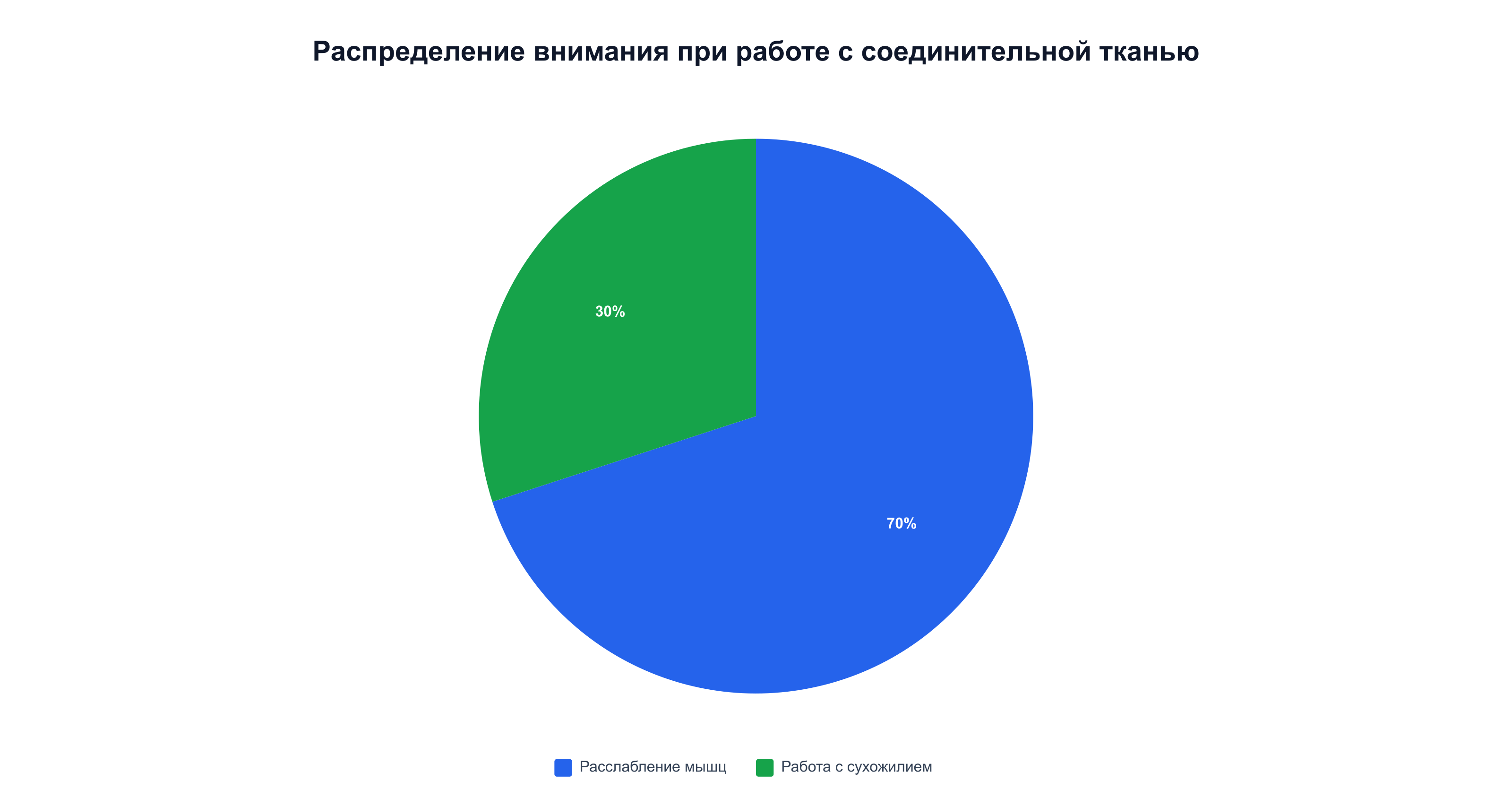 При реабилитации сухожилий и связок акцент делается на расслаблении мышц больше, чем на самом сухожилии