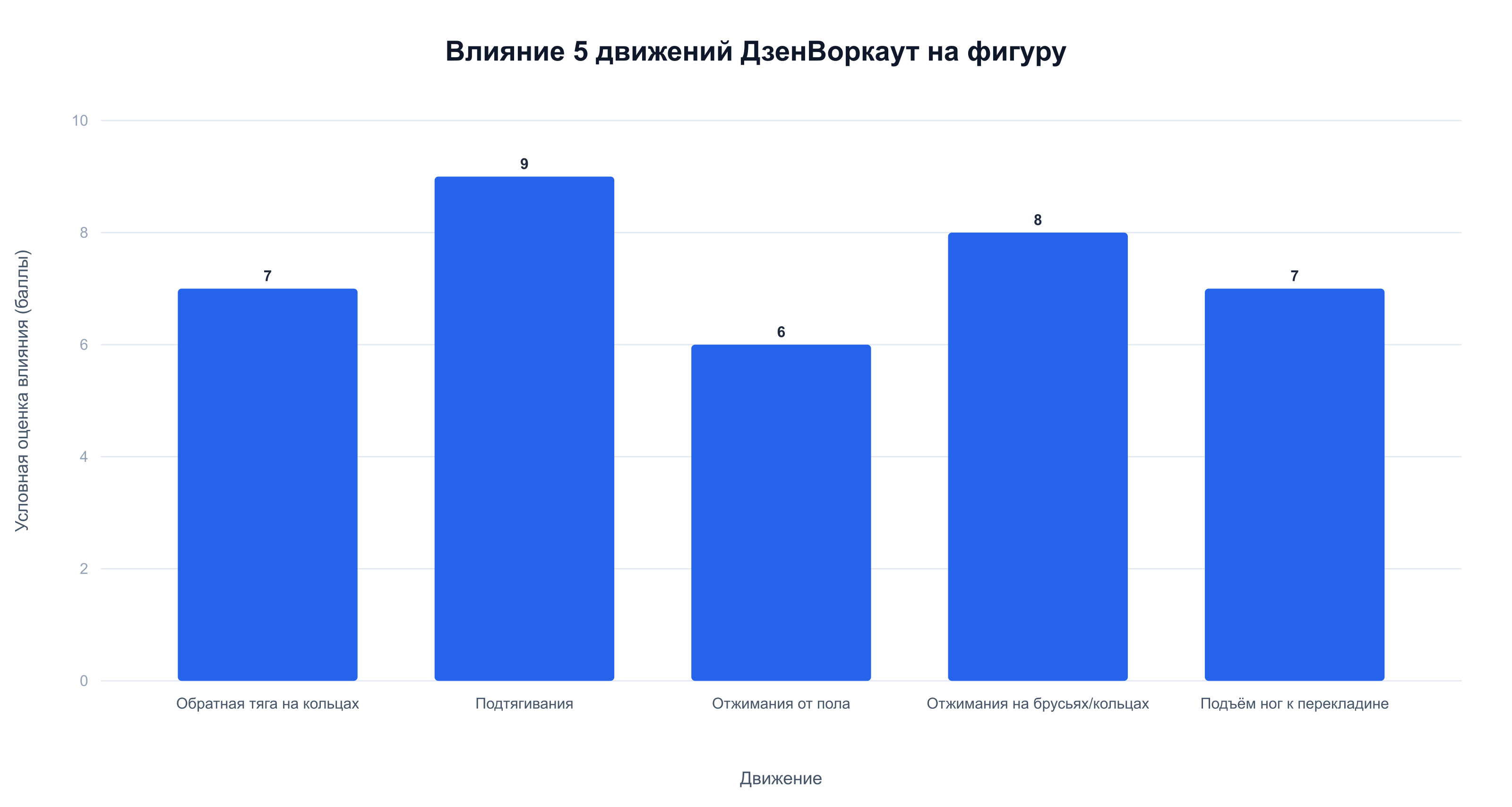 Условная оценка влияния 5 движений ДзенВоркаут на фигуру — подтягивания в лидерах
