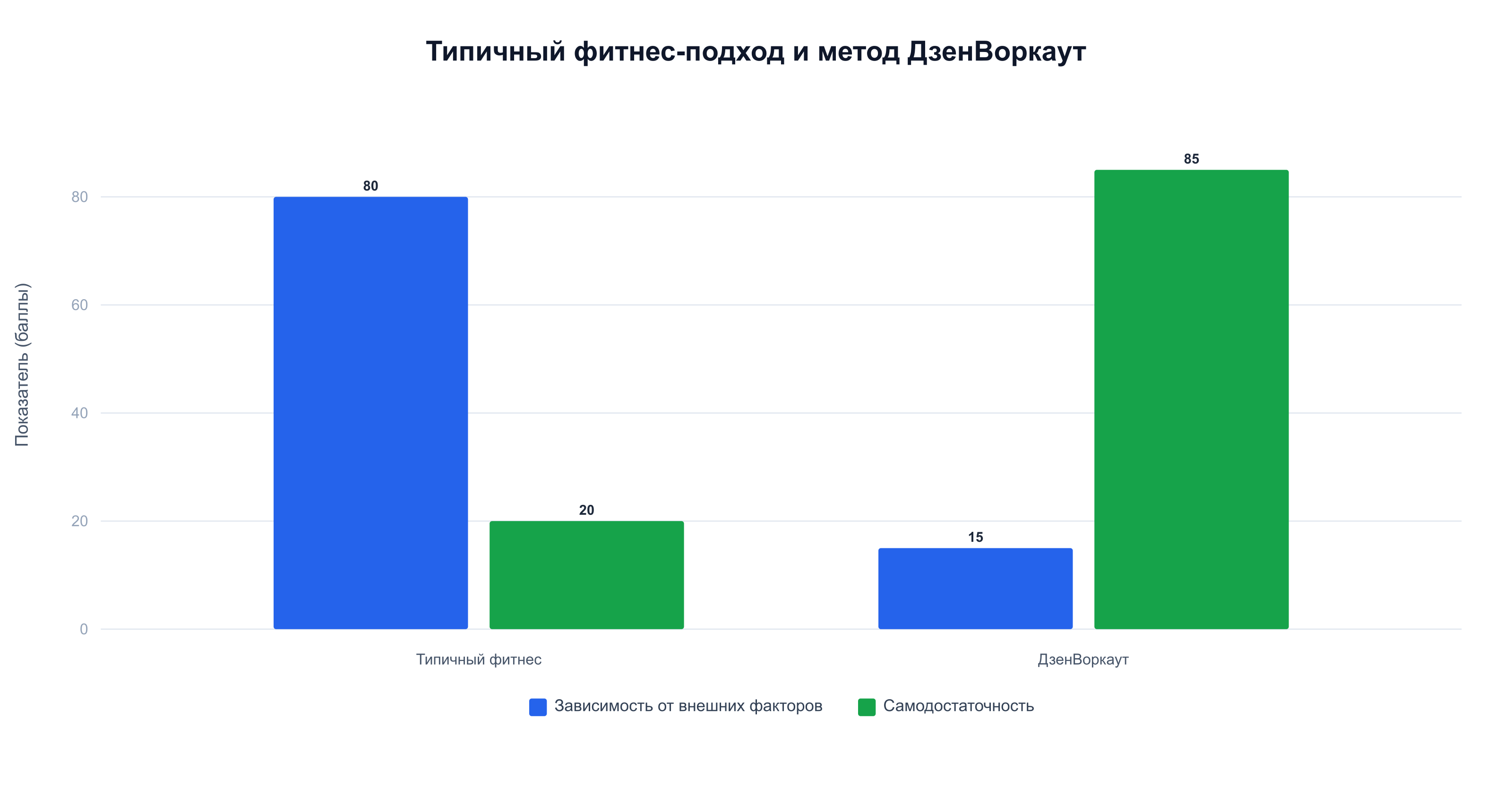 Сравнение зависимости от внешних факторов и самодостаточности типичного фитнеса и ДзенВоркаут