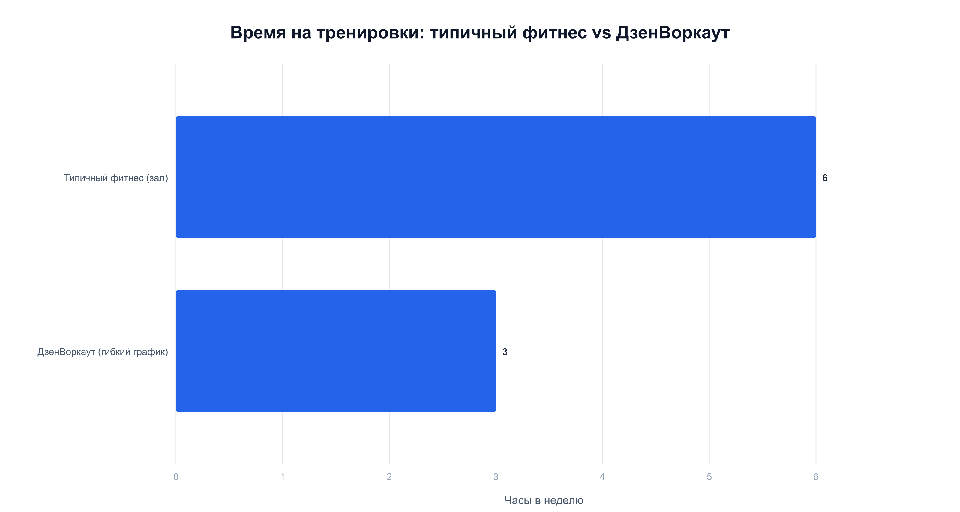 Сравнение недельных затрат времени: зал занимает больше часов, чем гибкий график ДзенВоркаут