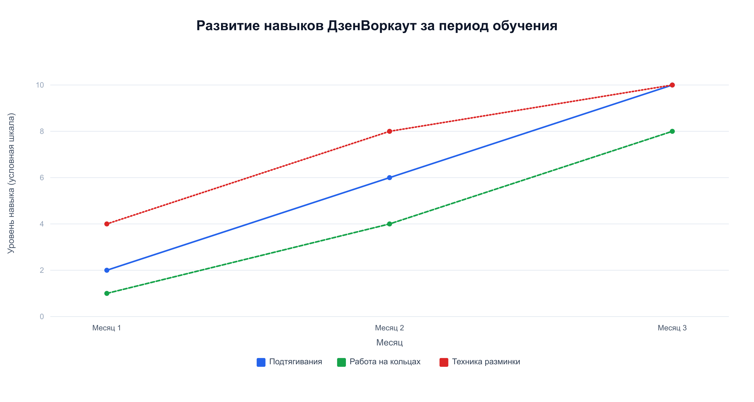 Развитие подтягиваний, работы на кольцах и техники разминки за 3 месяца обучения ДзенВоркаут
