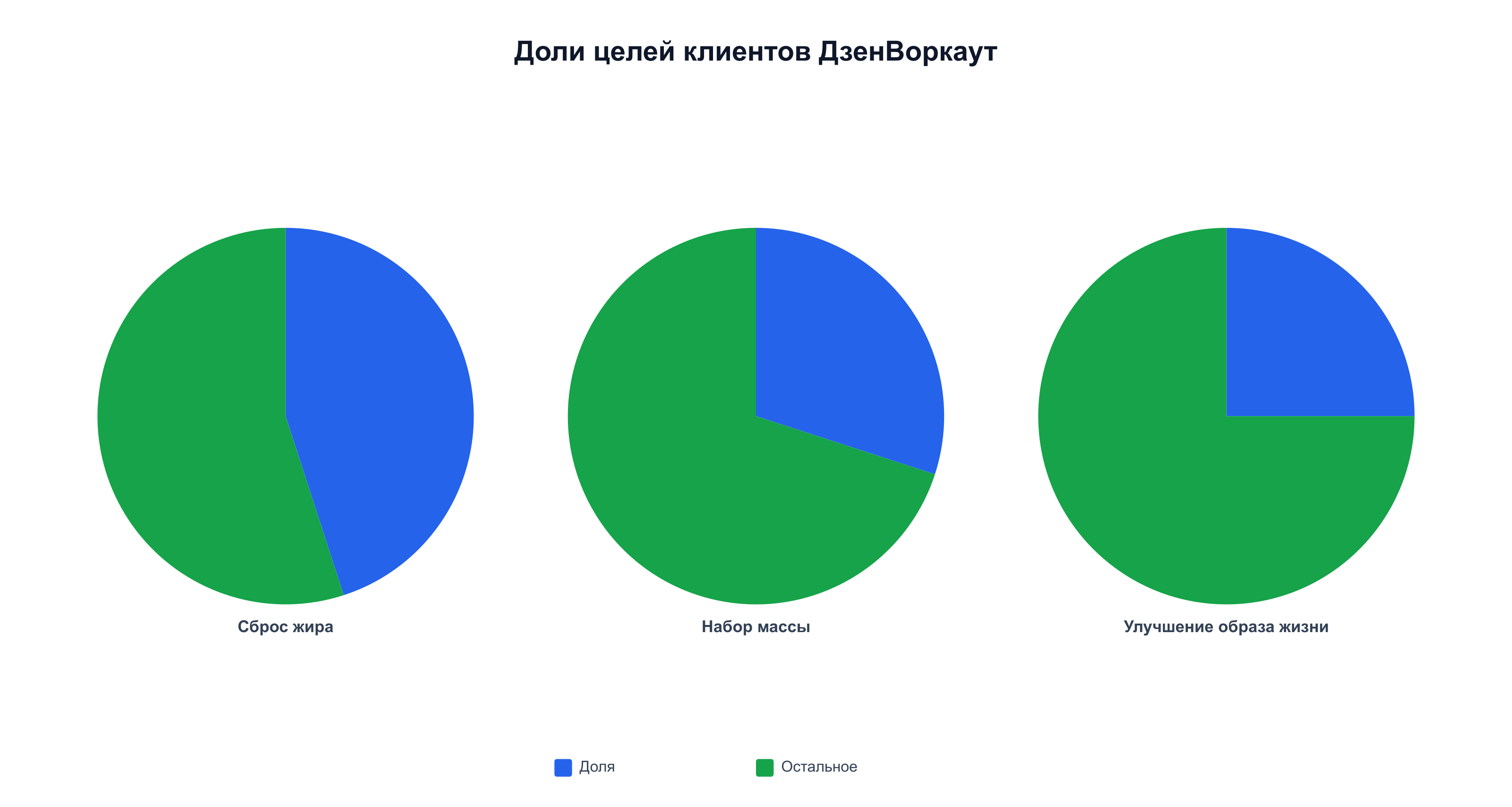 Доли целей клиентов ДзенВоркаут: сброс жира, набор массы, улучшение образа жизни