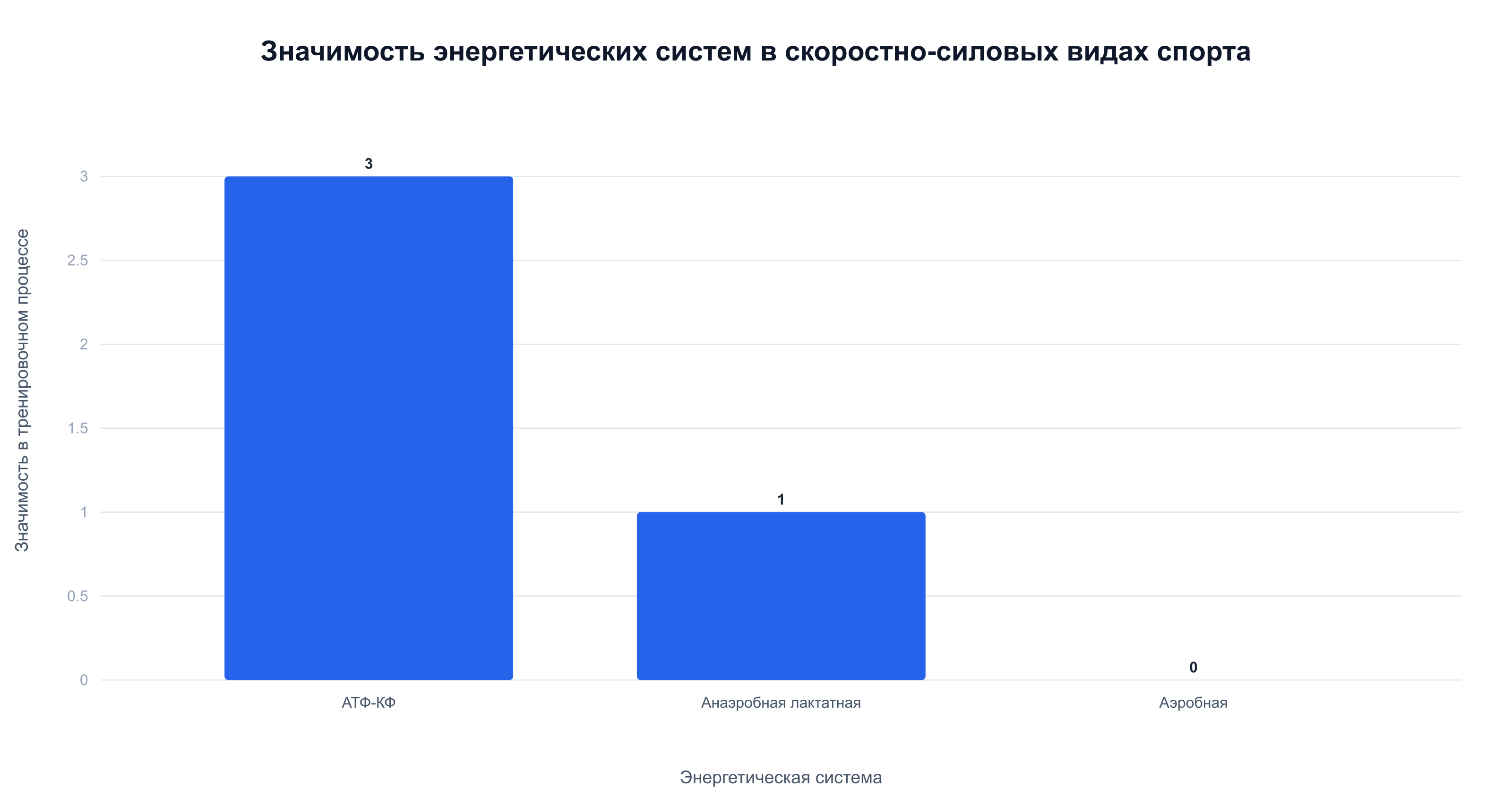 В тяжёлой атлетике, спринте и метаниях доминирует анаэробная алактатная система АТФ-КФ