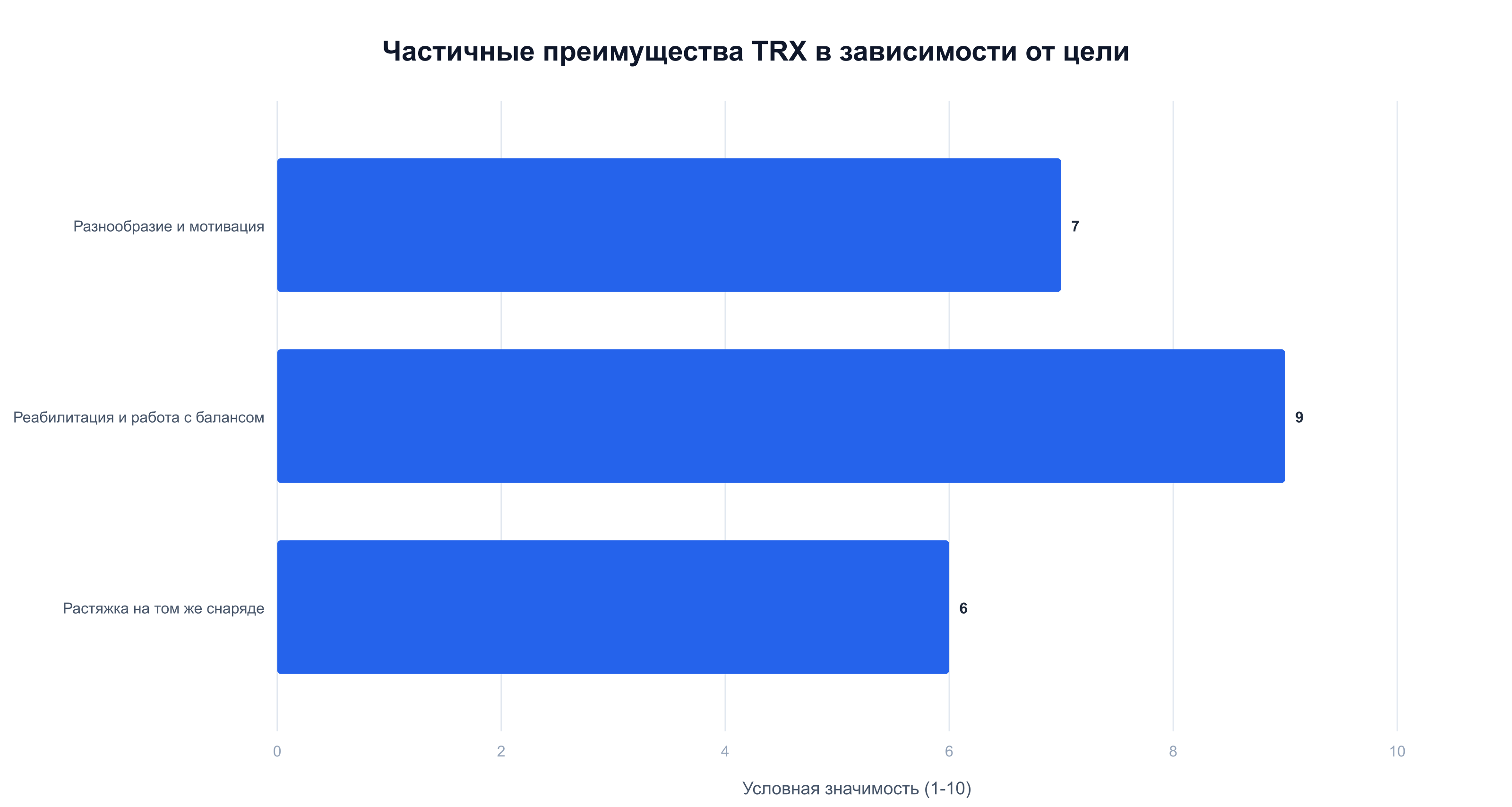 Условная значимость трёх частичных преимуществ TRX в зависимости от тренировочной цели