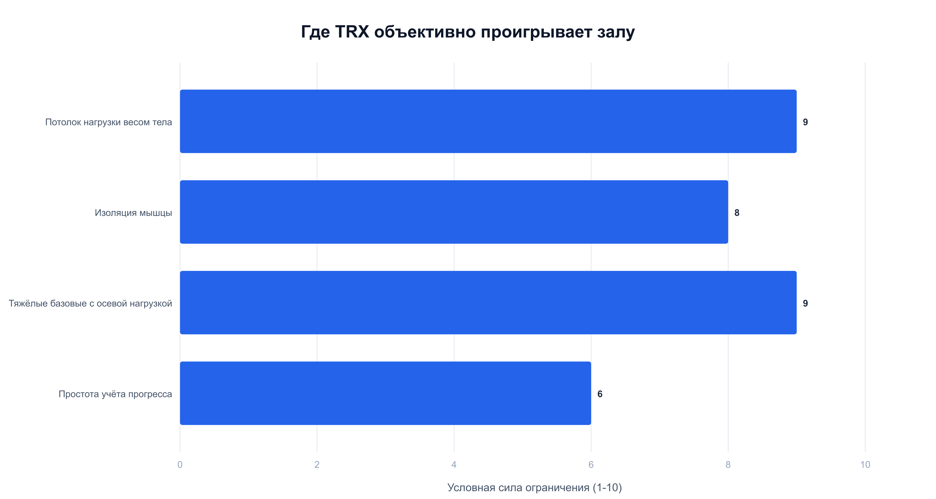 Условная оценка четырёх ограничений TRX по сравнению с залом по силе выраженности