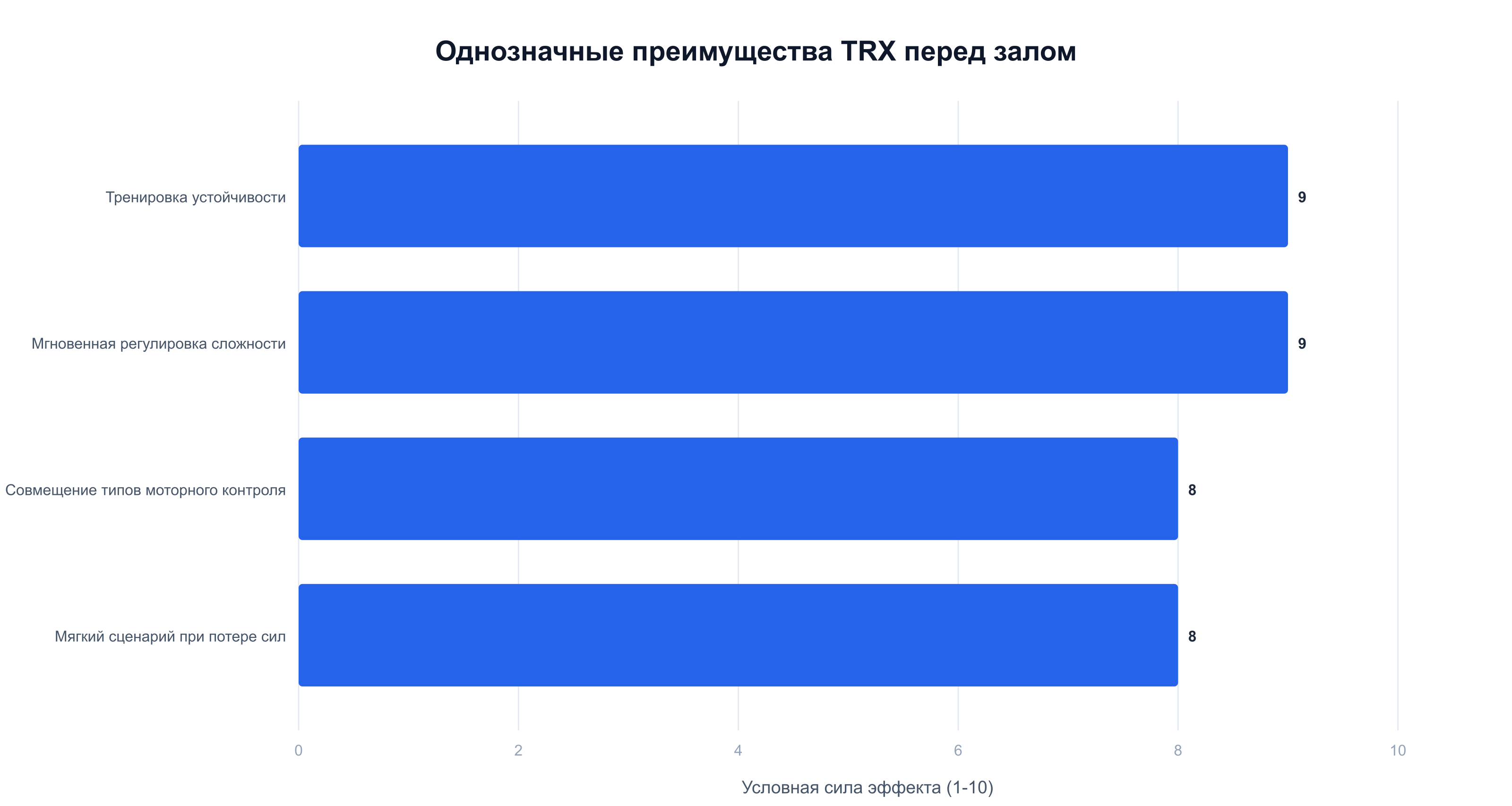 Условная оценка четырёх однозначных преимуществ TRX перед залом по силе эффекта