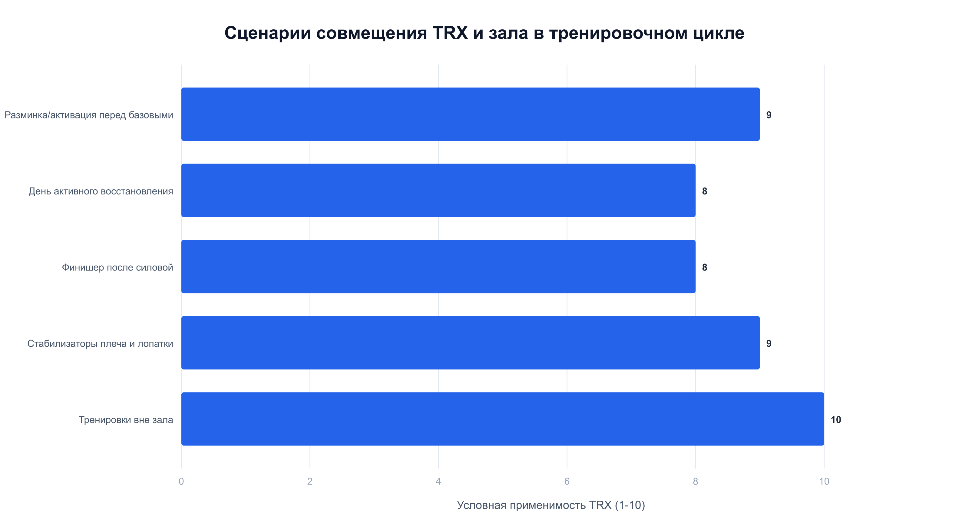 Условная применимость TRX в пяти сценариях тренировочного цикла в зале