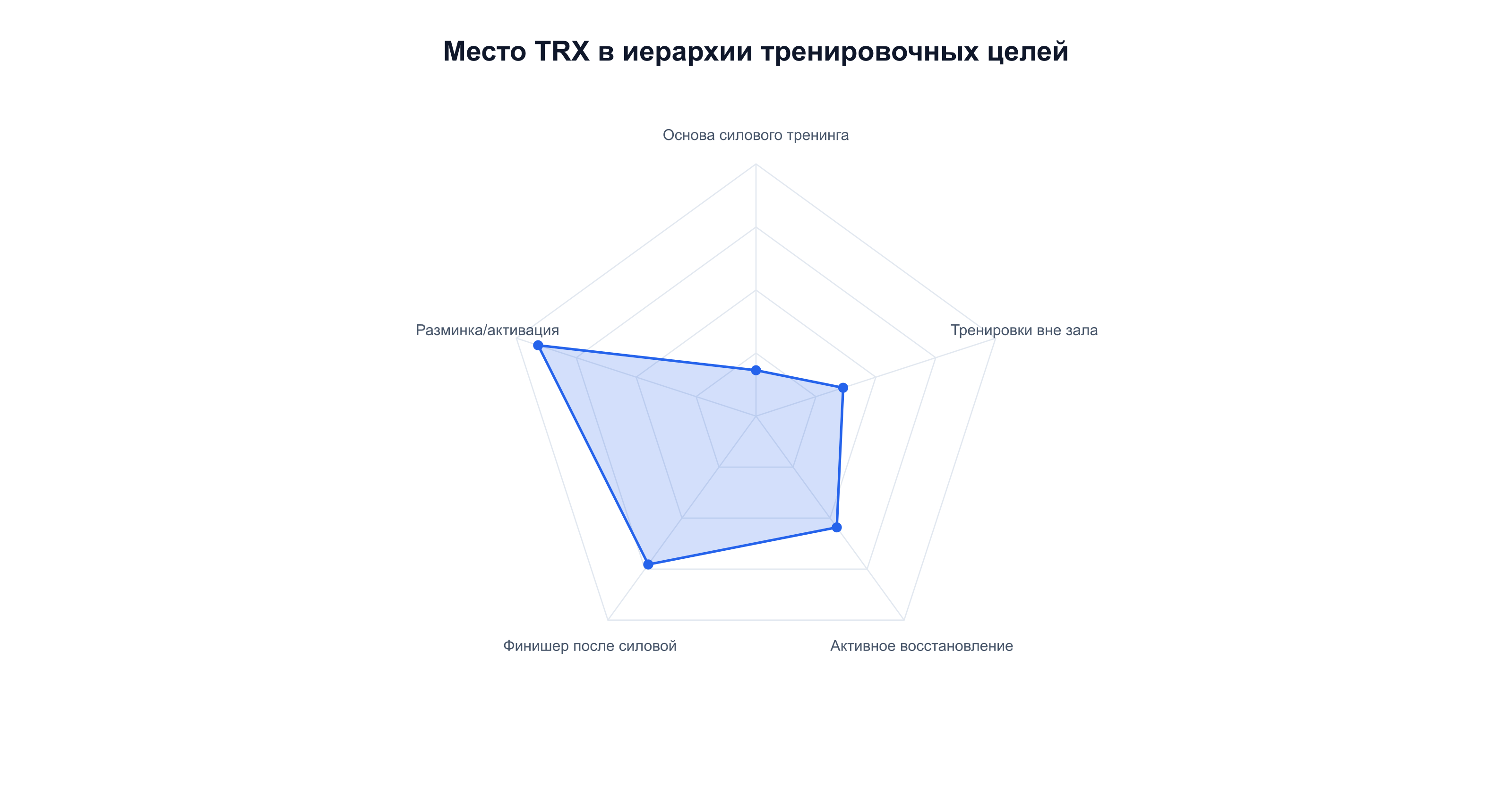 Условная иерархия ролей TRX и зала в тренировочном цикле от основы силового тренинга до разминки
