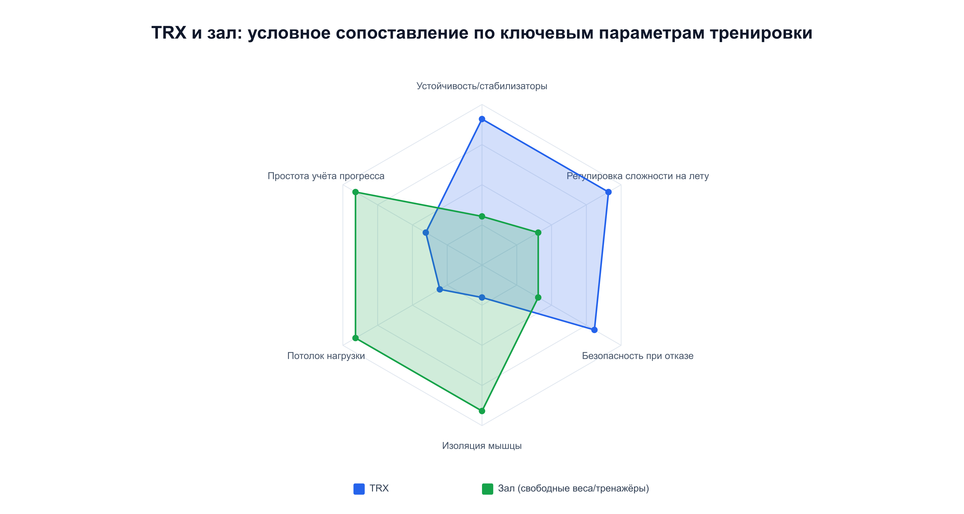 Условное сопоставление TRX и зала по 6 параметрам тренировки на шкале 1-10