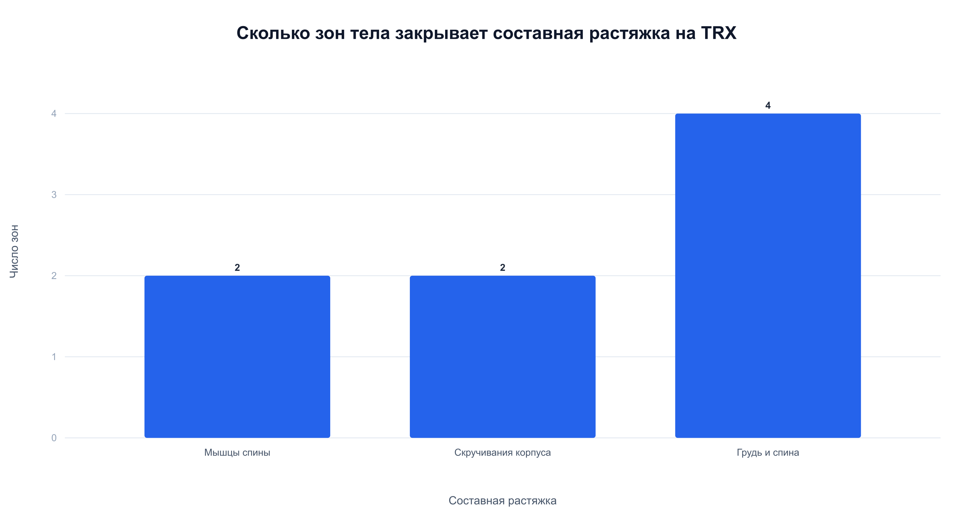 Число зон тела в составных растяжках на TRX: мышцы спины 2, скручивания корпуса 2, грудь и спина 4