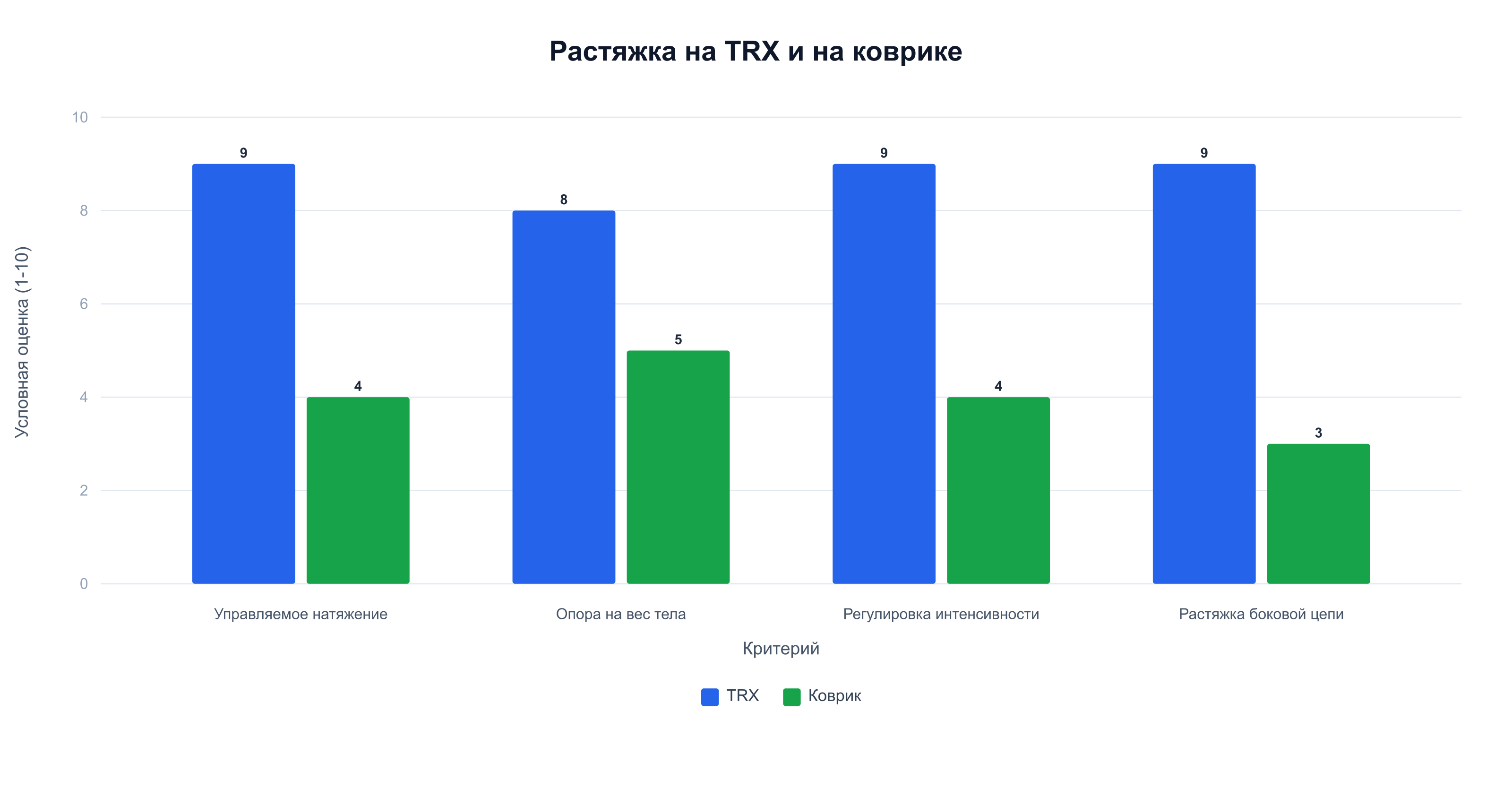 Сравнение растяжки на TRX и на коврике по управляемости натяжения, опоре на вес, интенсивности и боковой цепи