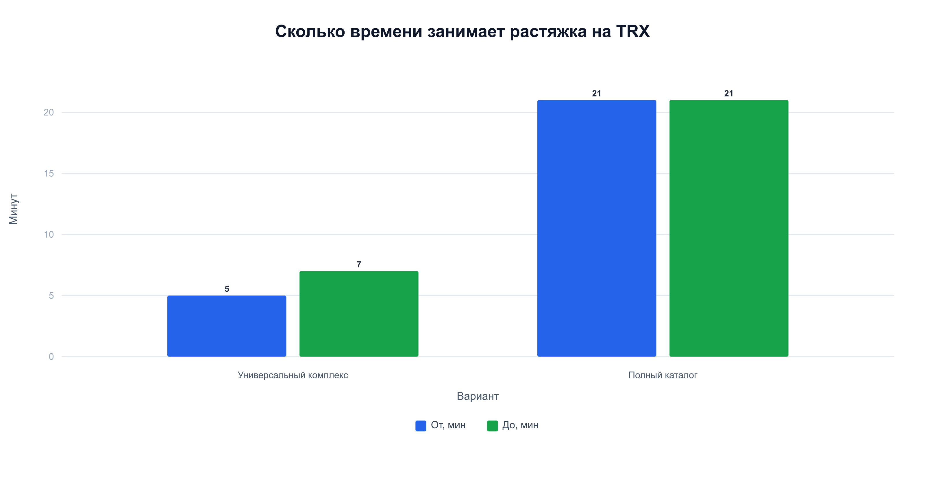 Время растяжки на TRX: универсальный комплекс занимает 5–7 минут, полный каталог из 14 упражнений около 21 минуты